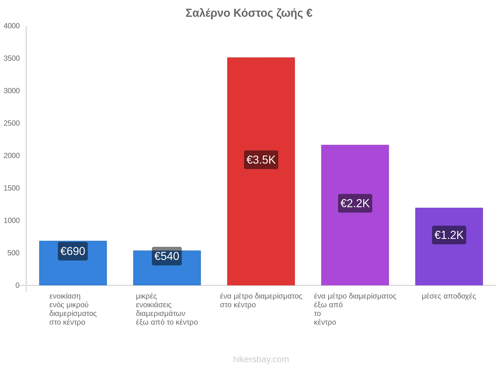 Σαλέρνο κόστος ζωής hikersbay.com