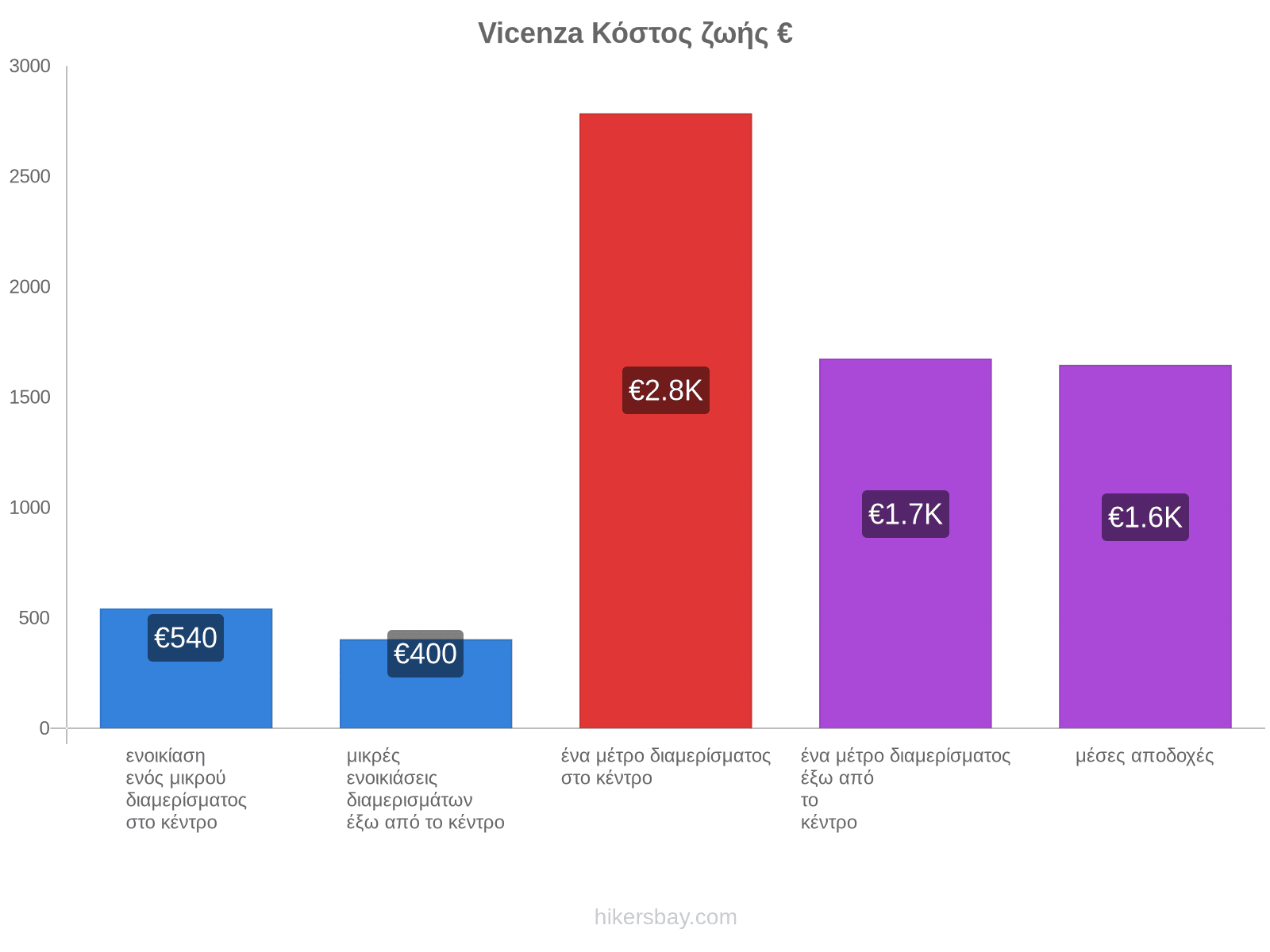 Vicenza κόστος ζωής hikersbay.com