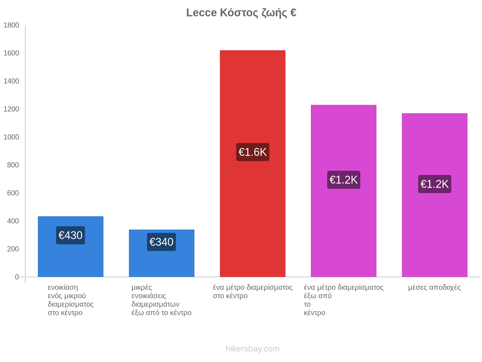 Lecce κόστος ζωής hikersbay.com