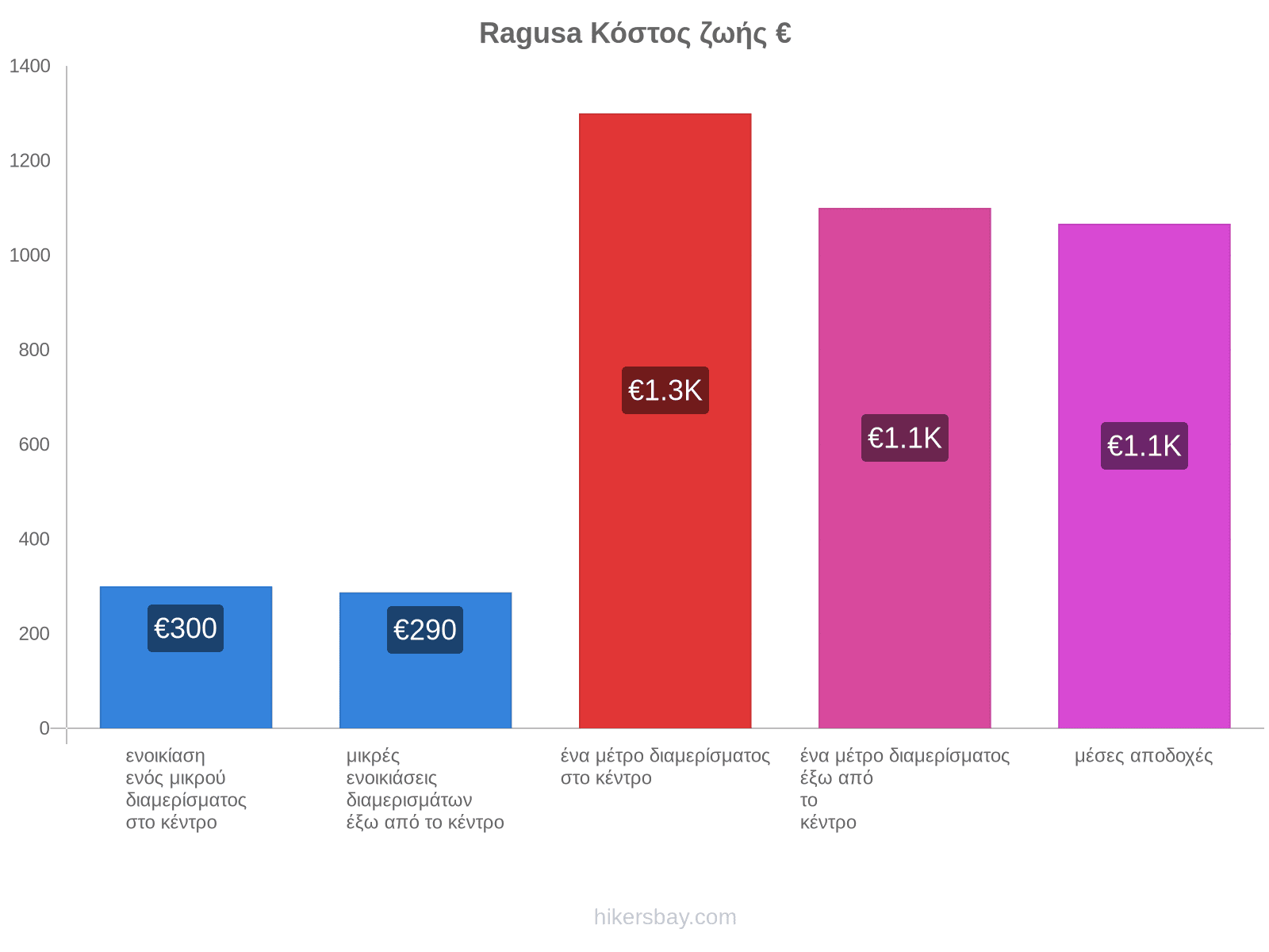 Ragusa κόστος ζωής hikersbay.com