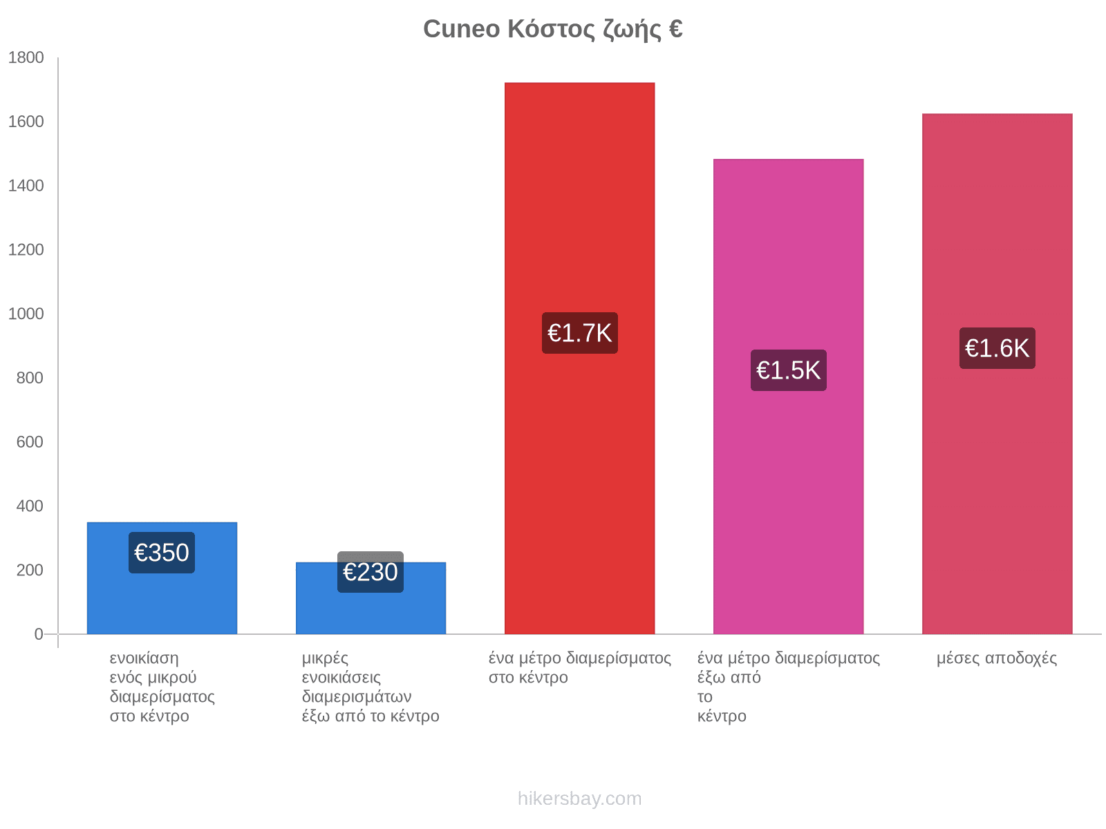 Cuneo κόστος ζωής hikersbay.com