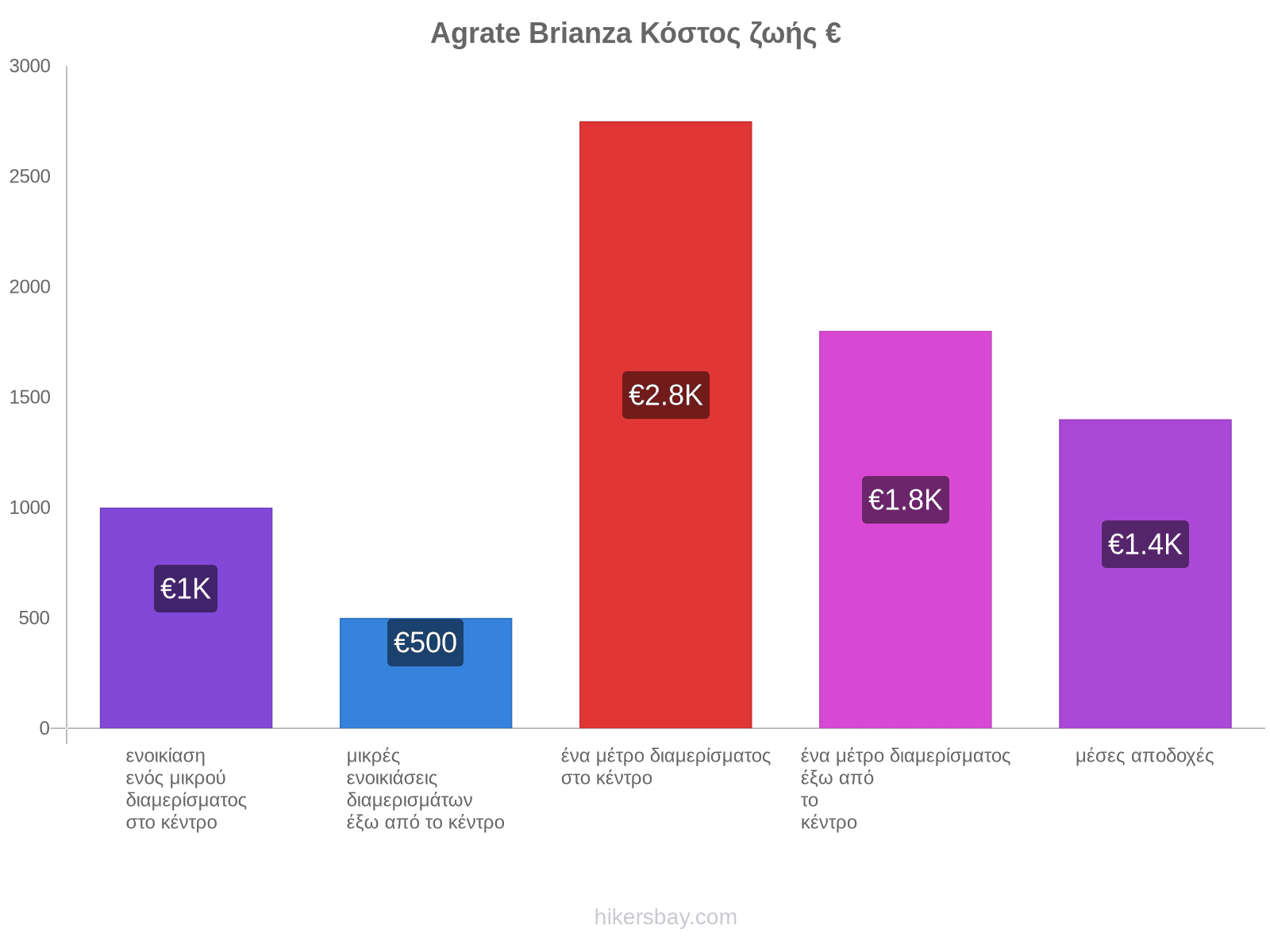 Agrate Brianza κόστος ζωής hikersbay.com