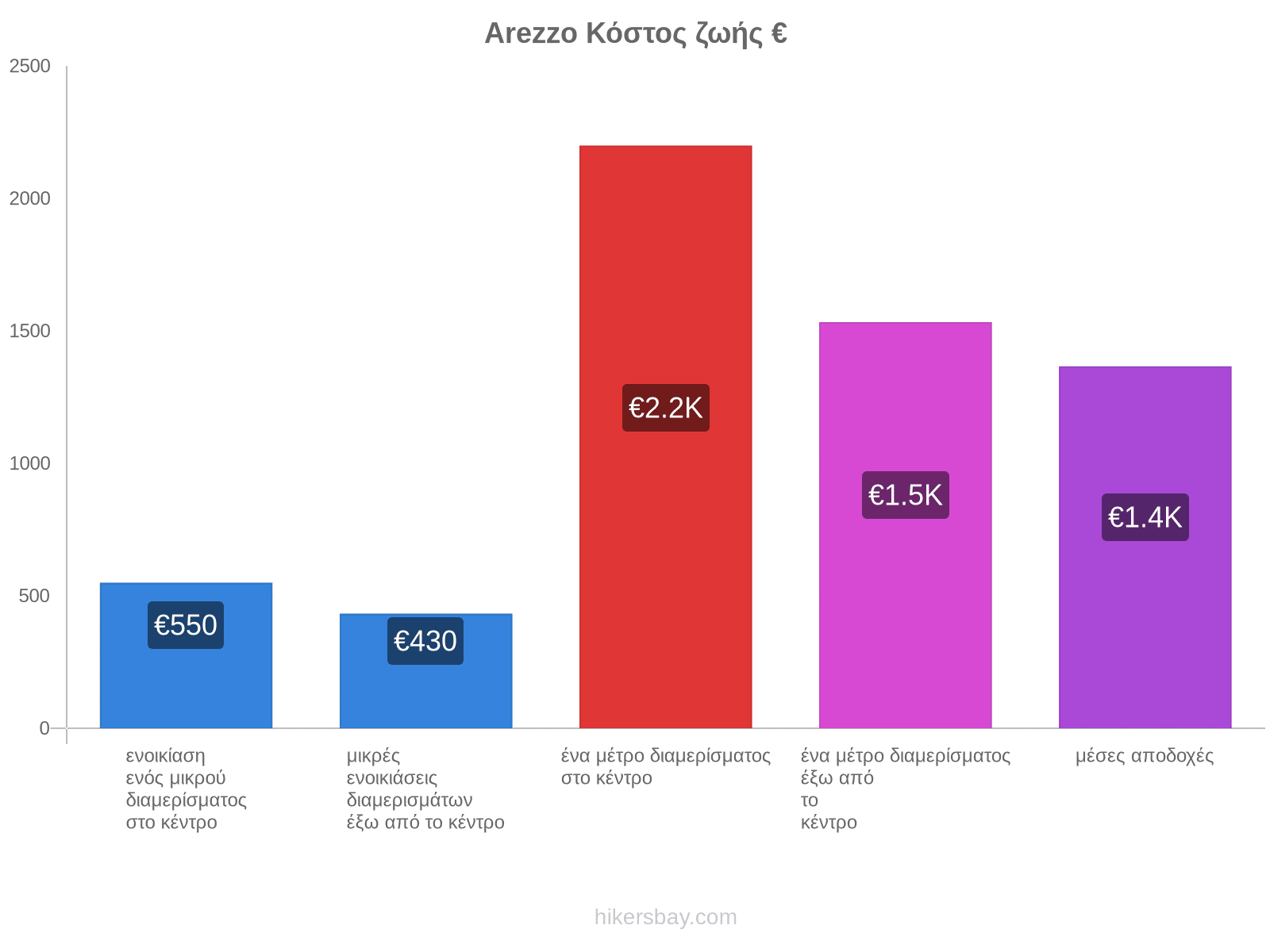 Arezzo κόστος ζωής hikersbay.com