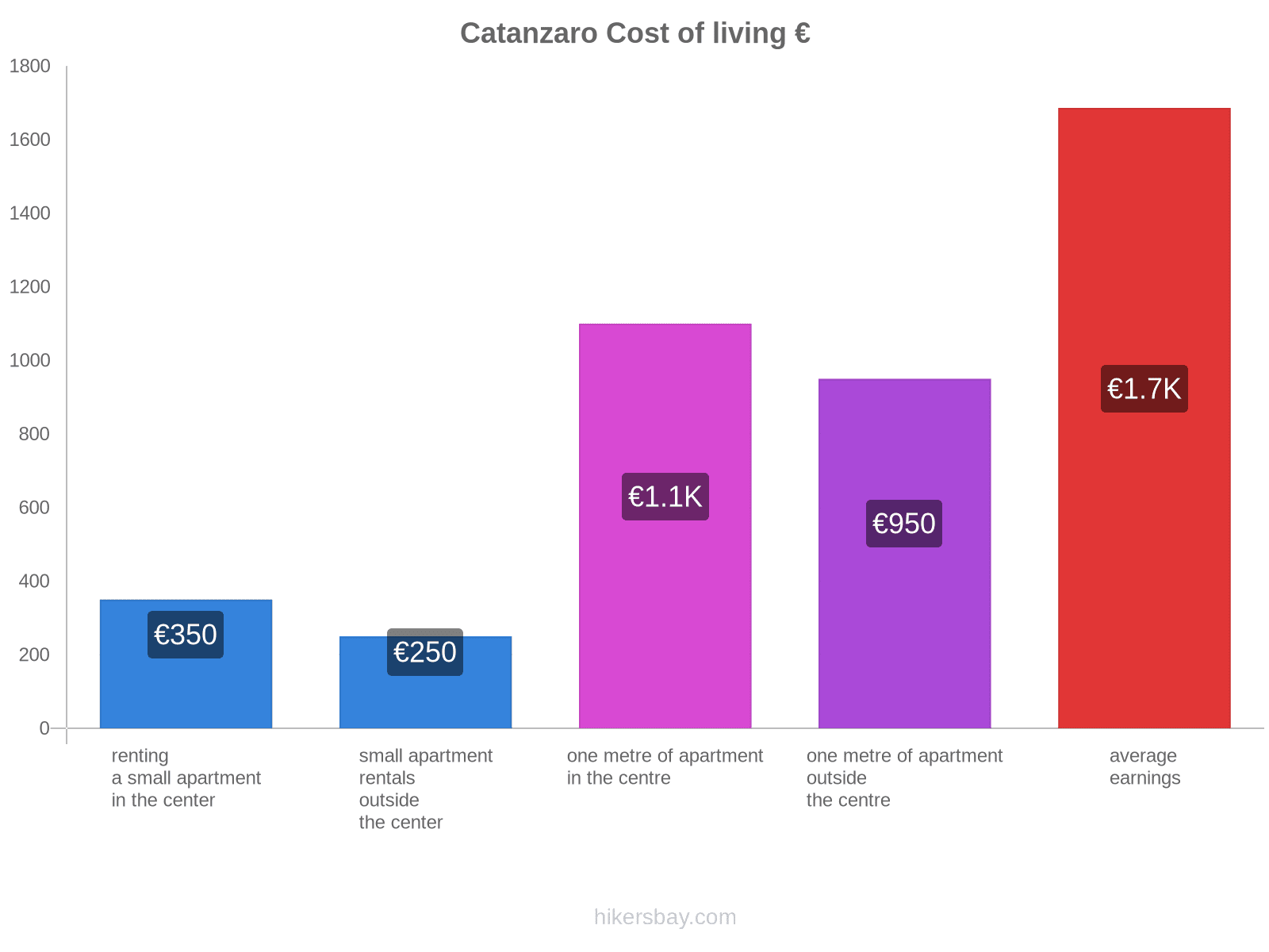 Catanzaro cost of living hikersbay.com