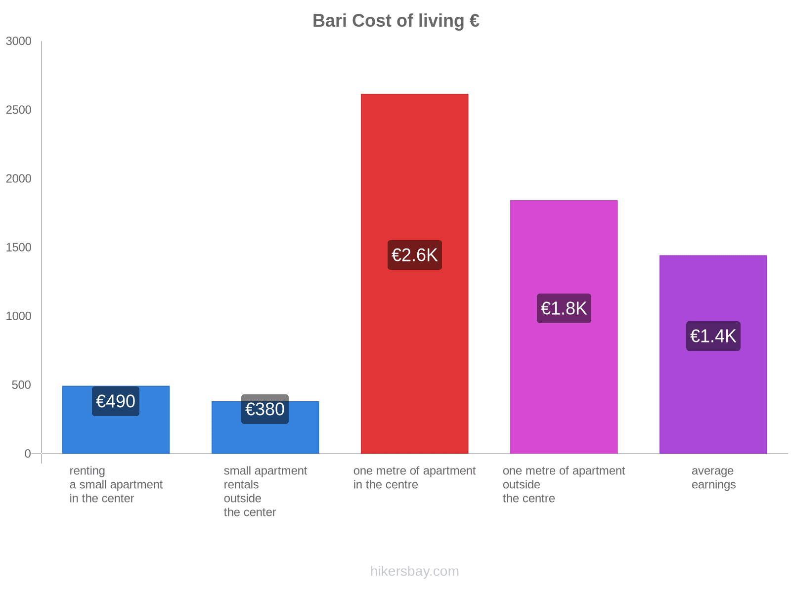 Bari cost of living hikersbay.com