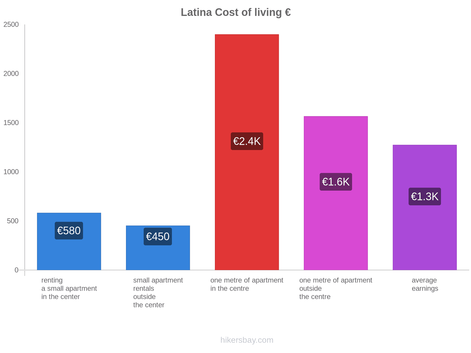 Latina cost of living hikersbay.com