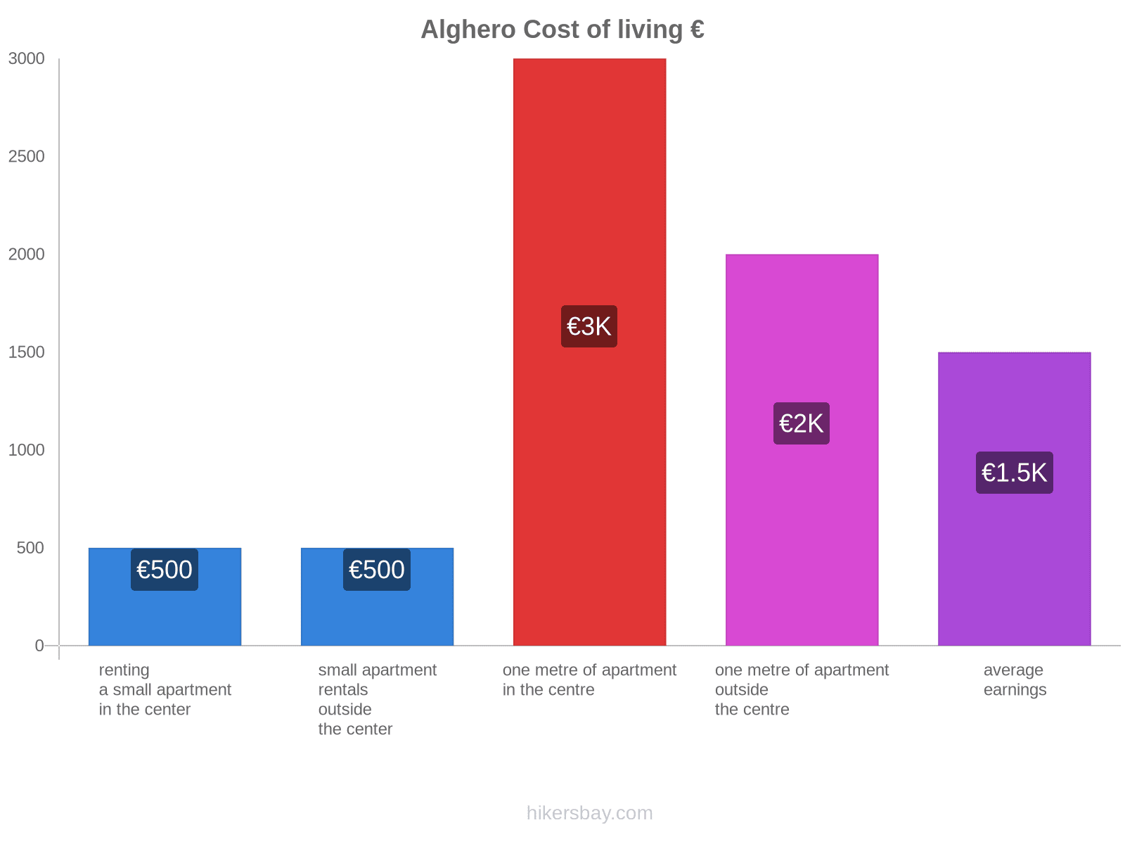 Alghero cost of living hikersbay.com