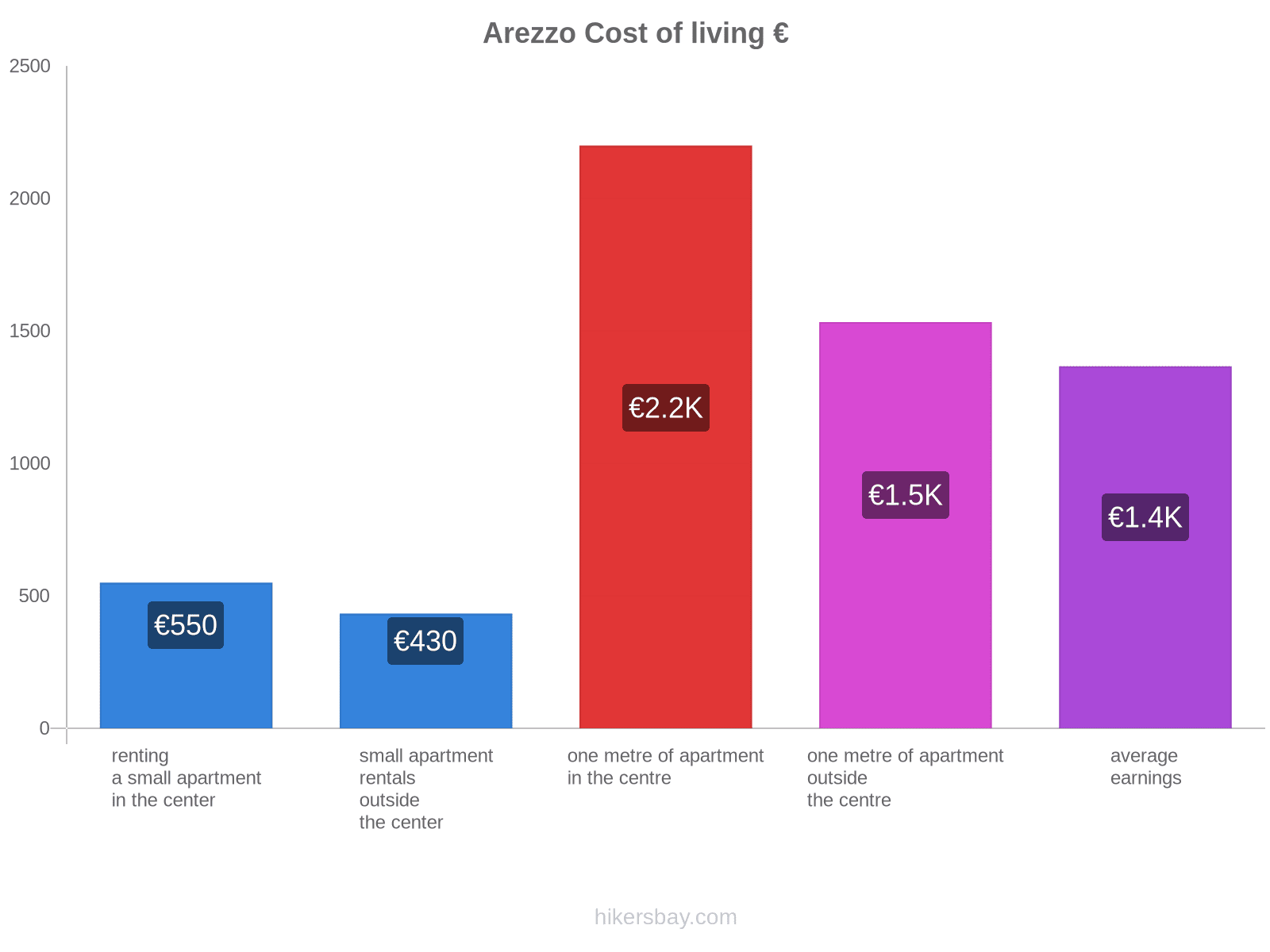 Arezzo cost of living hikersbay.com