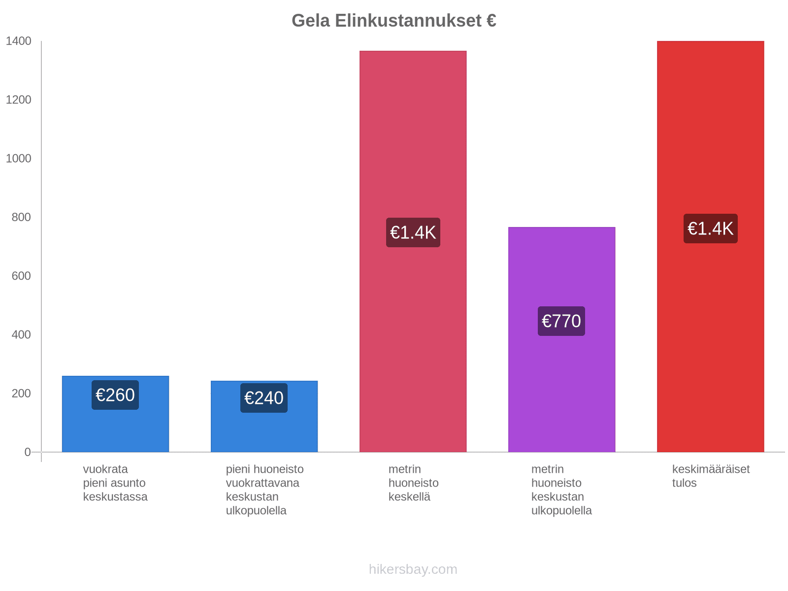 Gela elinkustannukset hikersbay.com