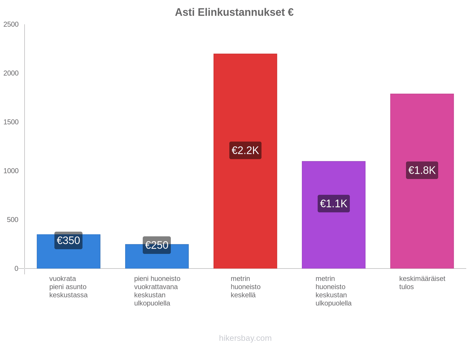 Asti elinkustannukset hikersbay.com