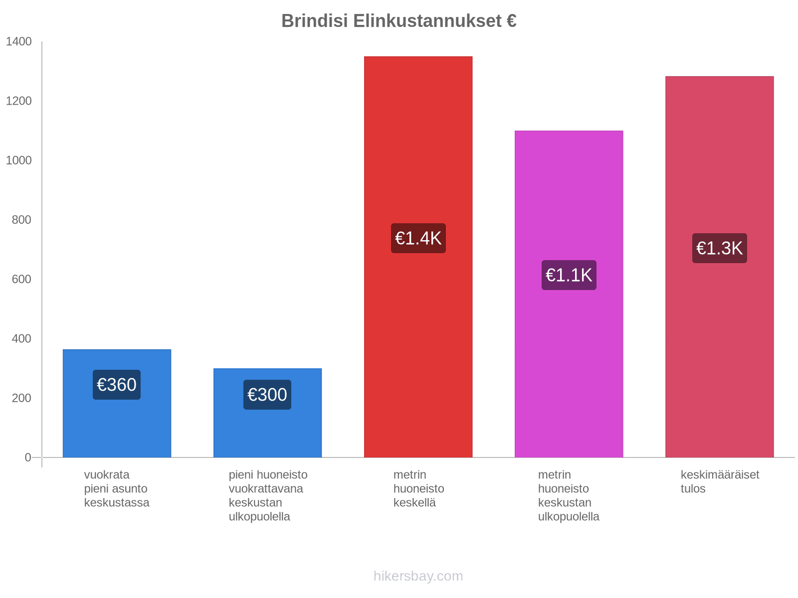 Brindisi elinkustannukset hikersbay.com