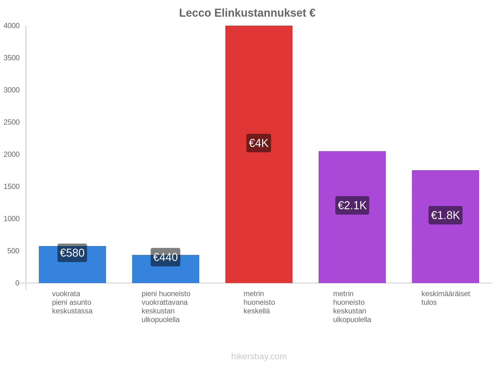 Lecco elinkustannukset hikersbay.com