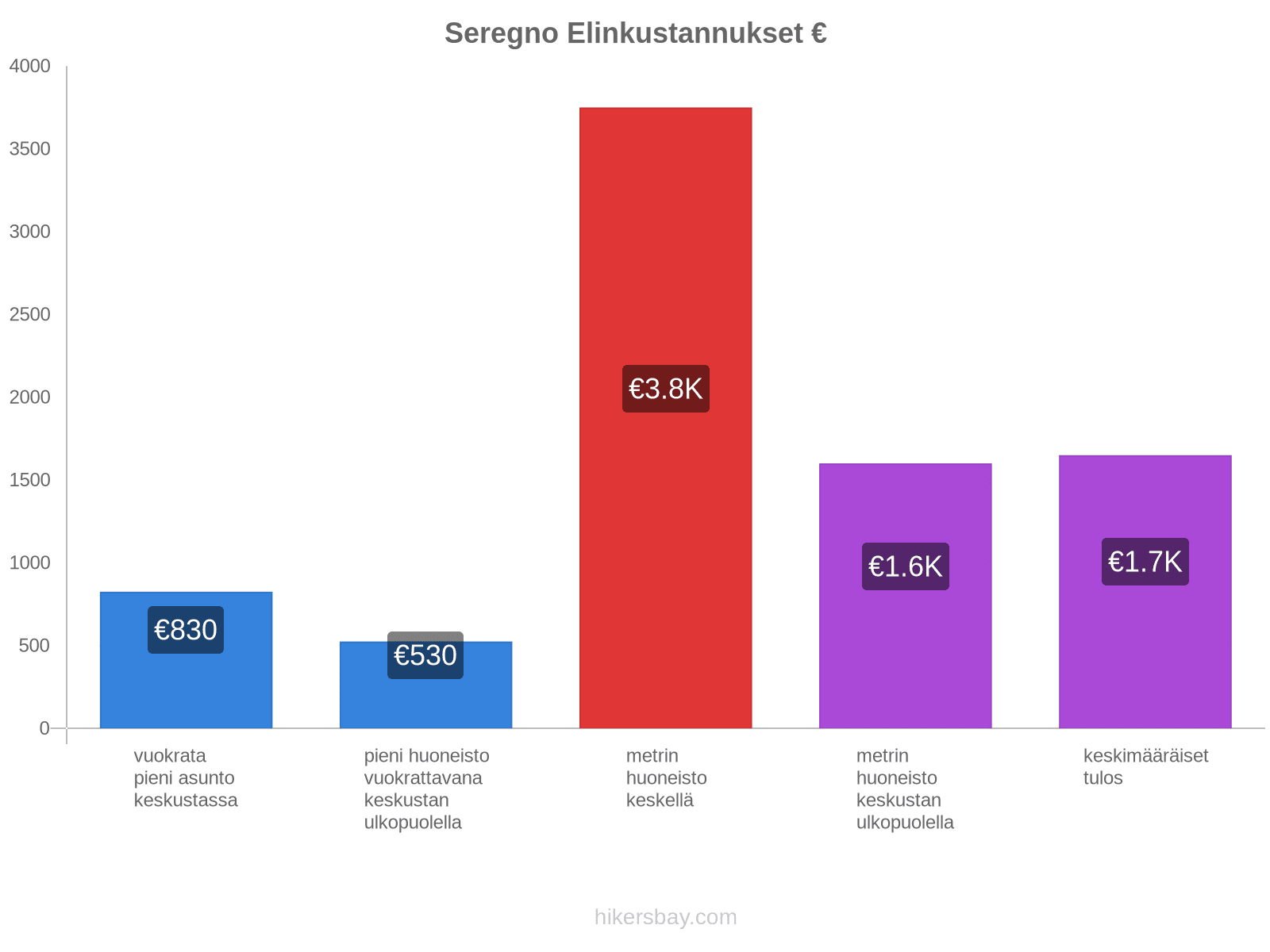 Seregno elinkustannukset hikersbay.com