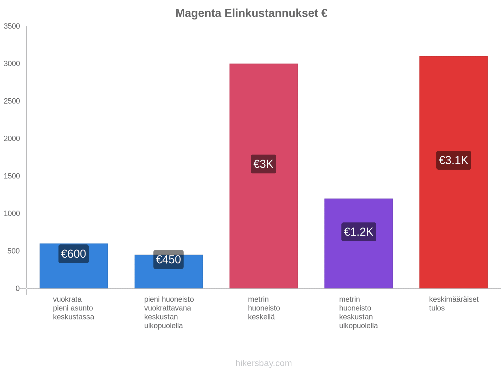 Magenta elinkustannukset hikersbay.com