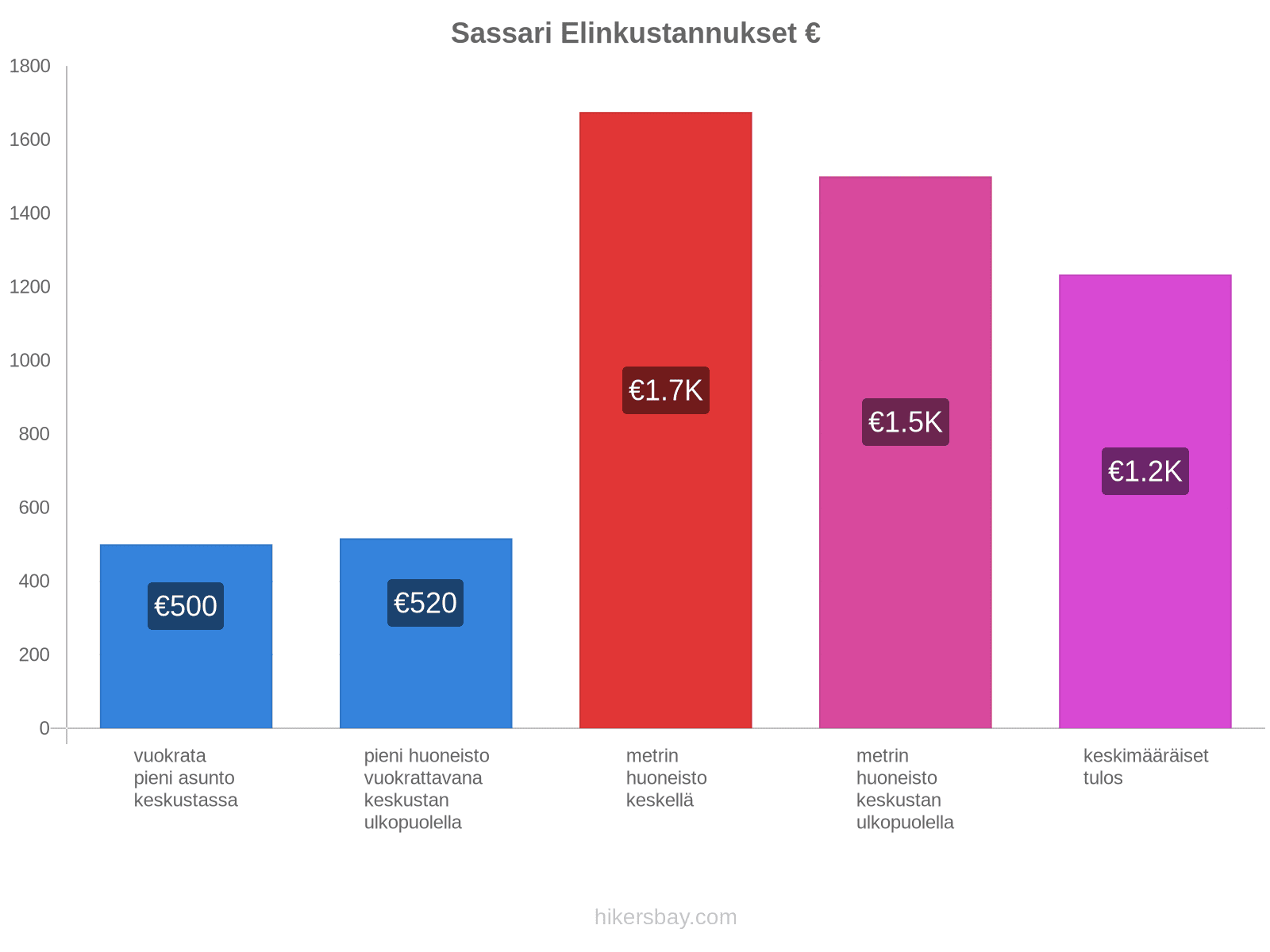 Sassari elinkustannukset hikersbay.com