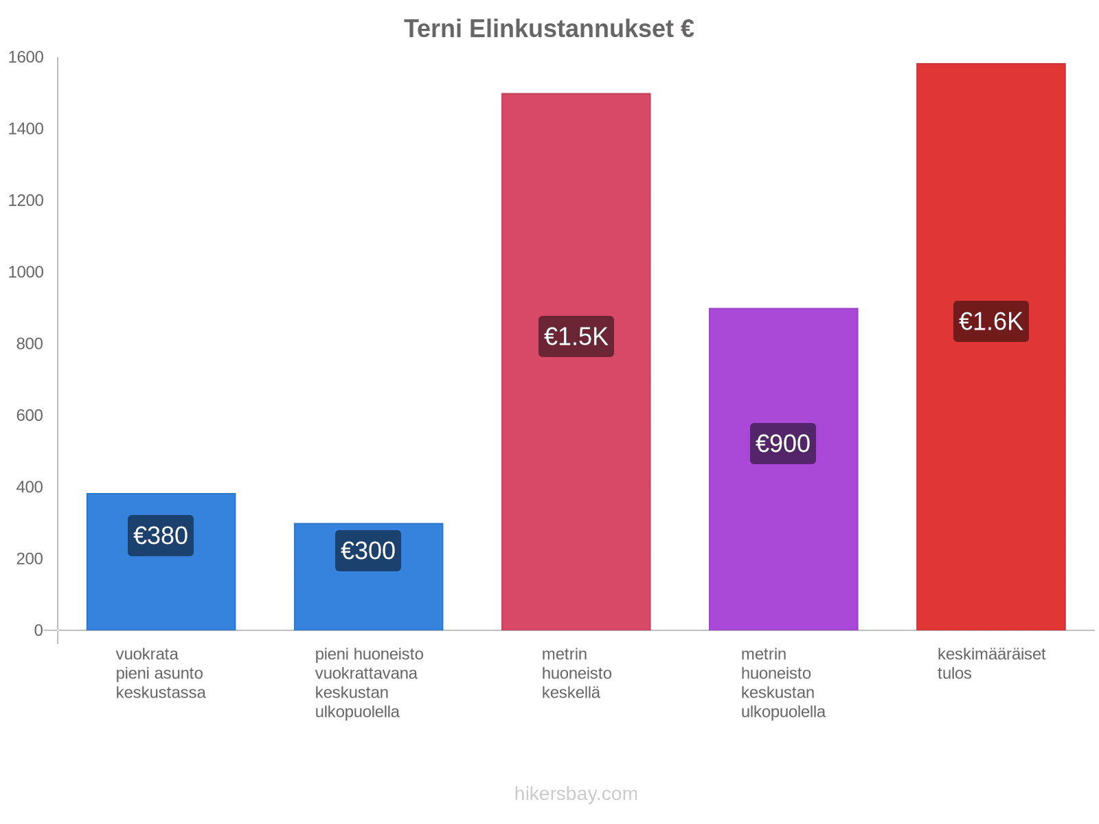 Terni elinkustannukset hikersbay.com