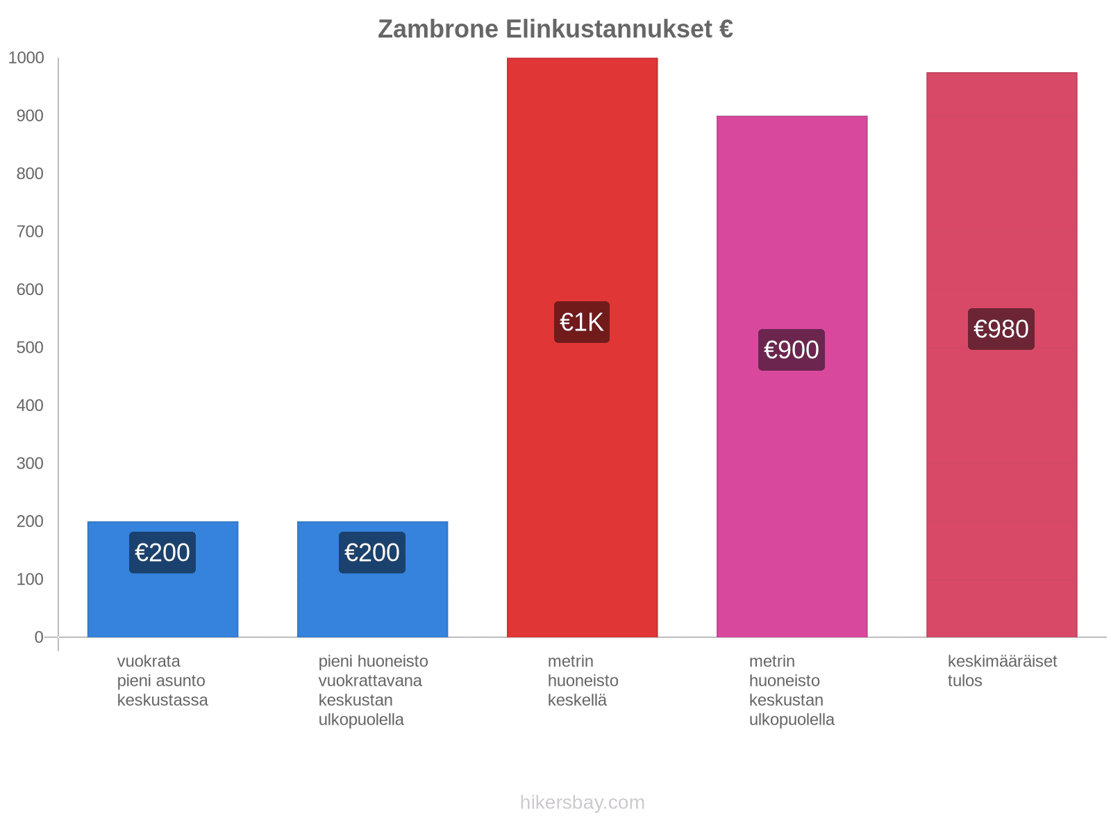 Zambrone elinkustannukset hikersbay.com