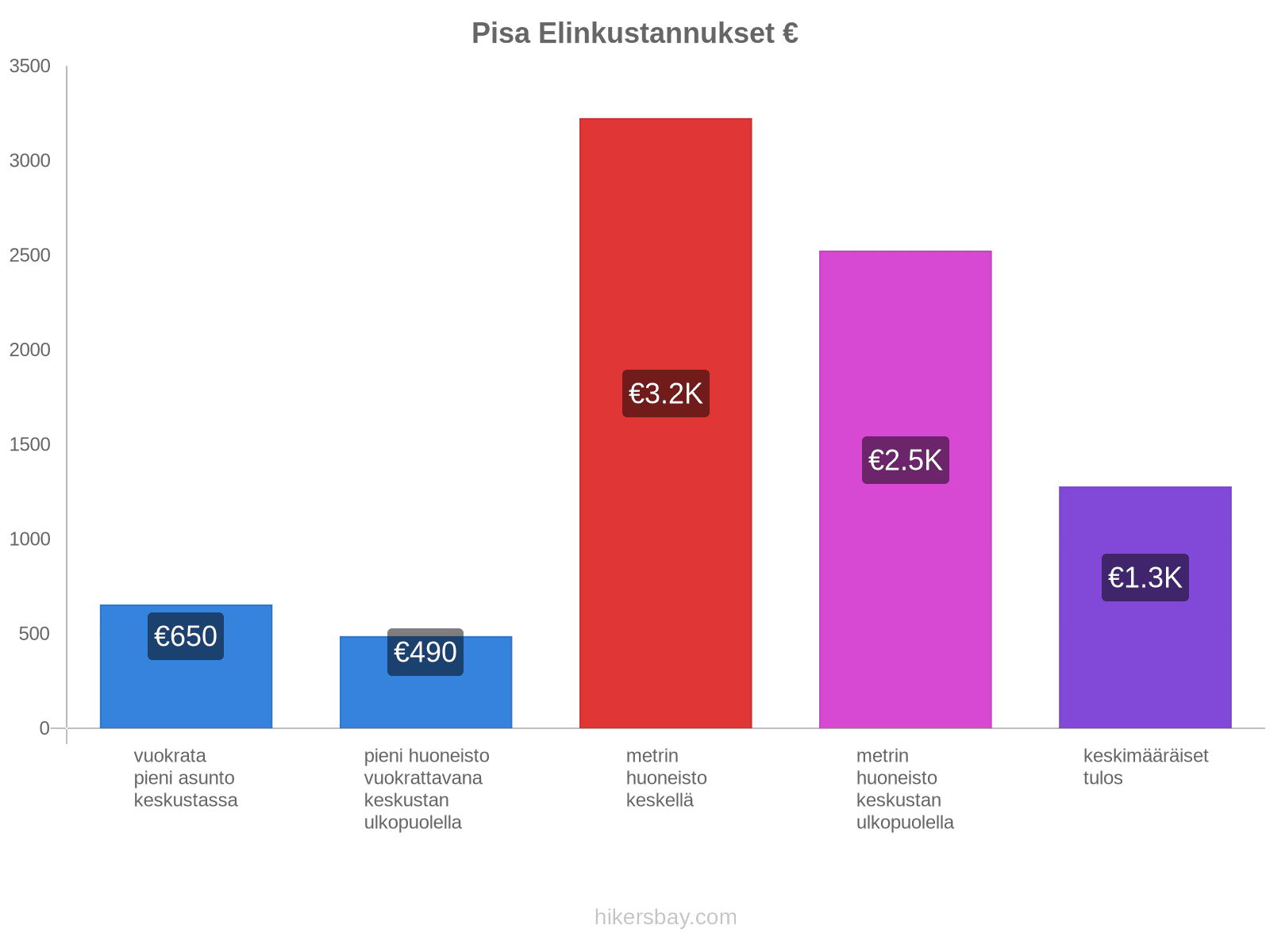 Pisa elinkustannukset hikersbay.com