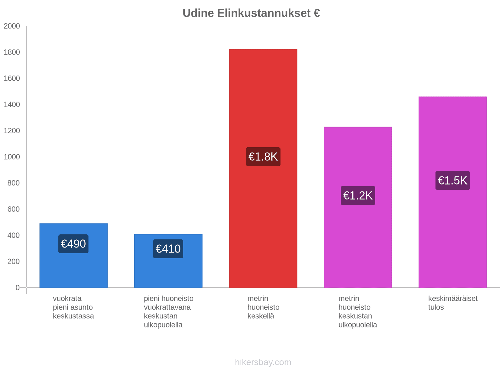 Udine elinkustannukset hikersbay.com