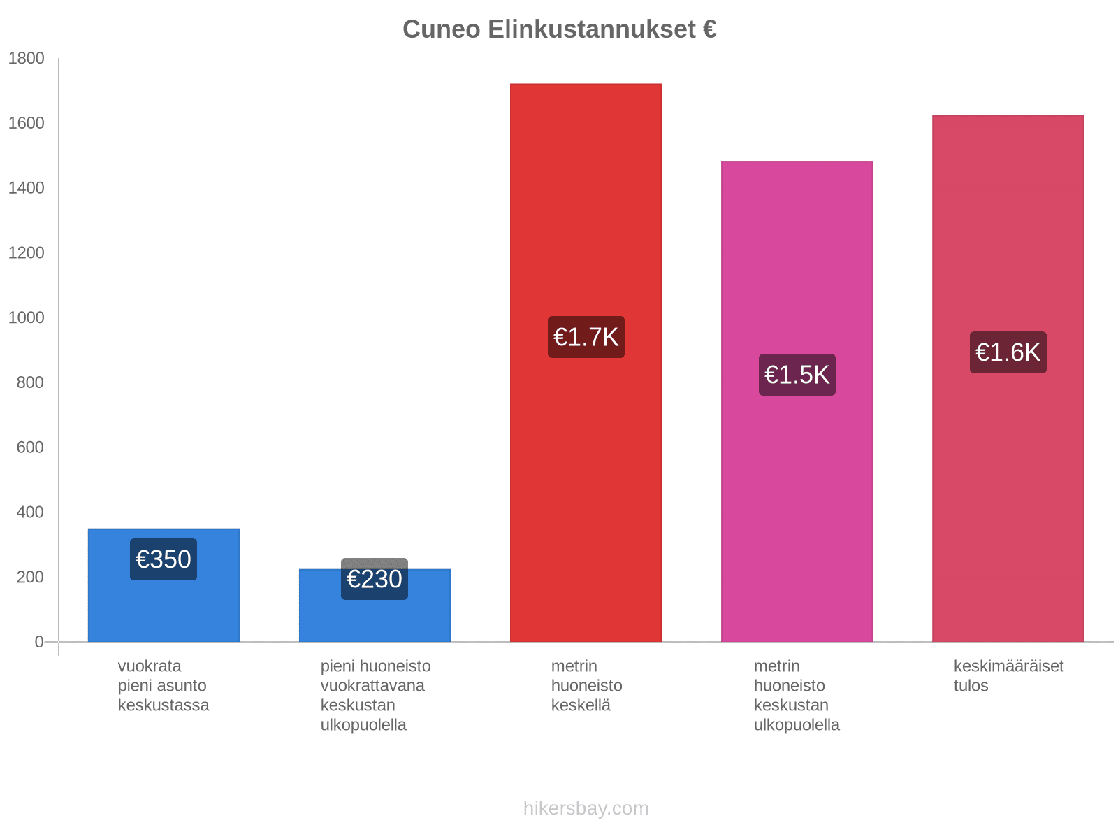 Cuneo elinkustannukset hikersbay.com