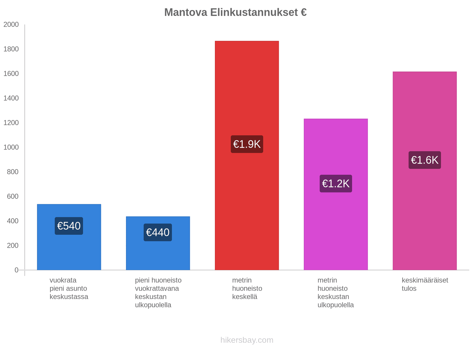 Mantova elinkustannukset hikersbay.com