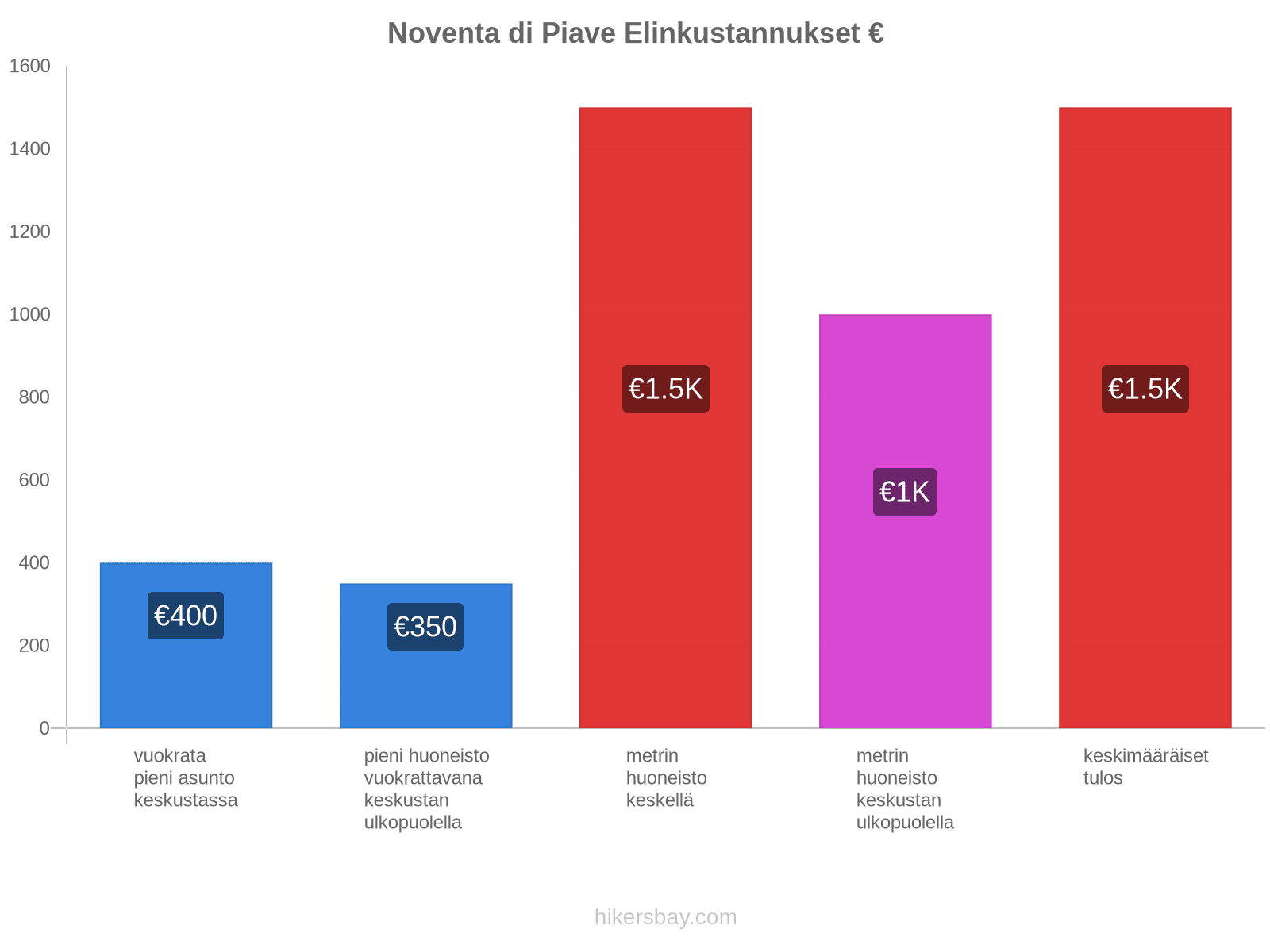 Noventa di Piave elinkustannukset hikersbay.com