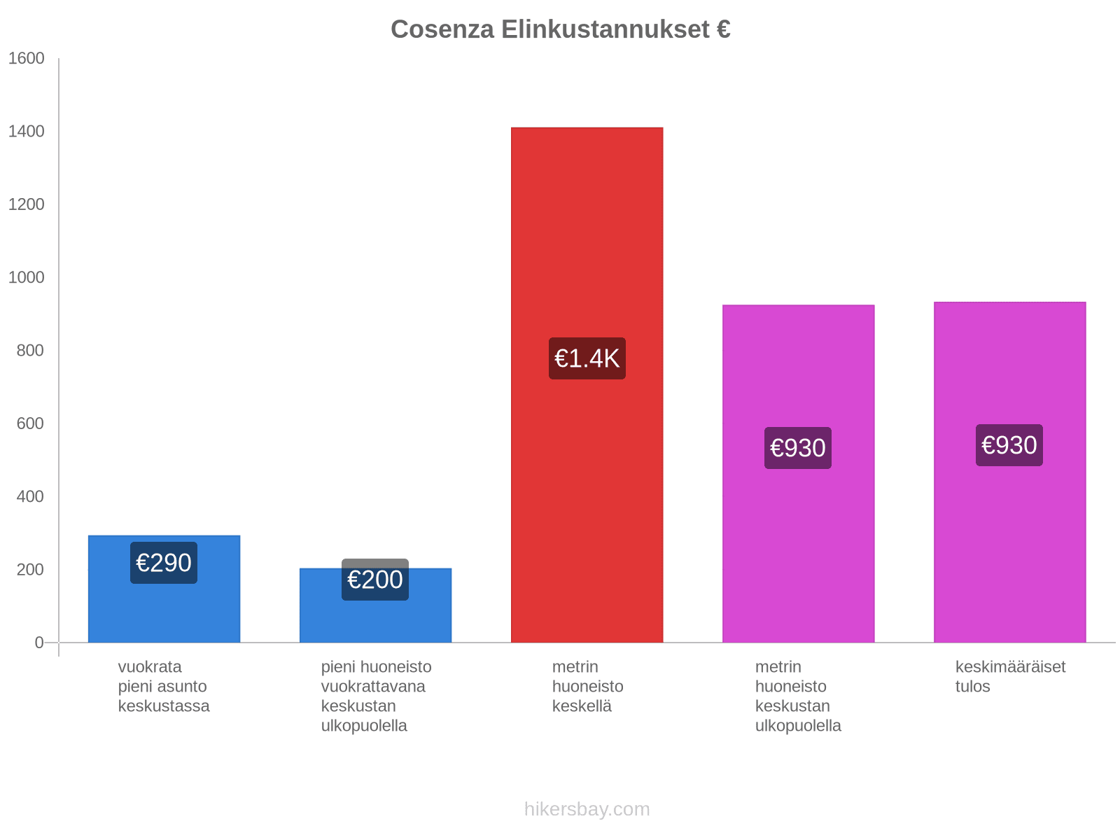 Cosenza elinkustannukset hikersbay.com