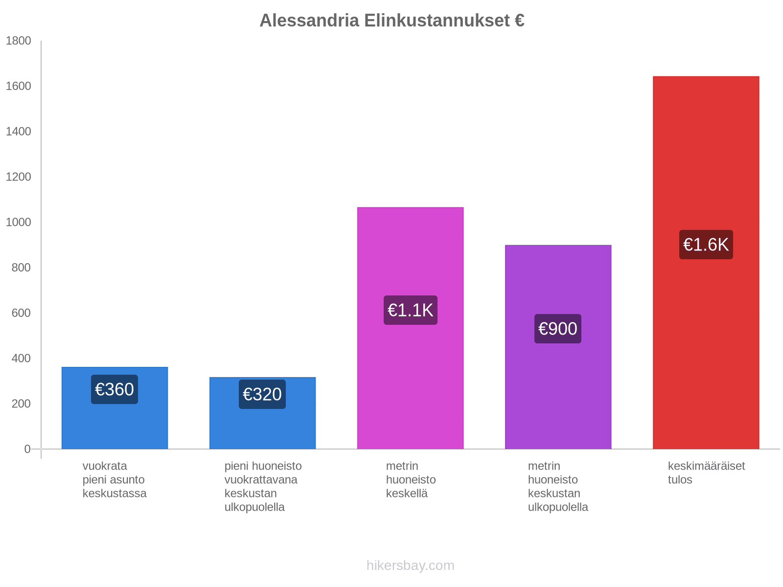 Alessandria elinkustannukset hikersbay.com