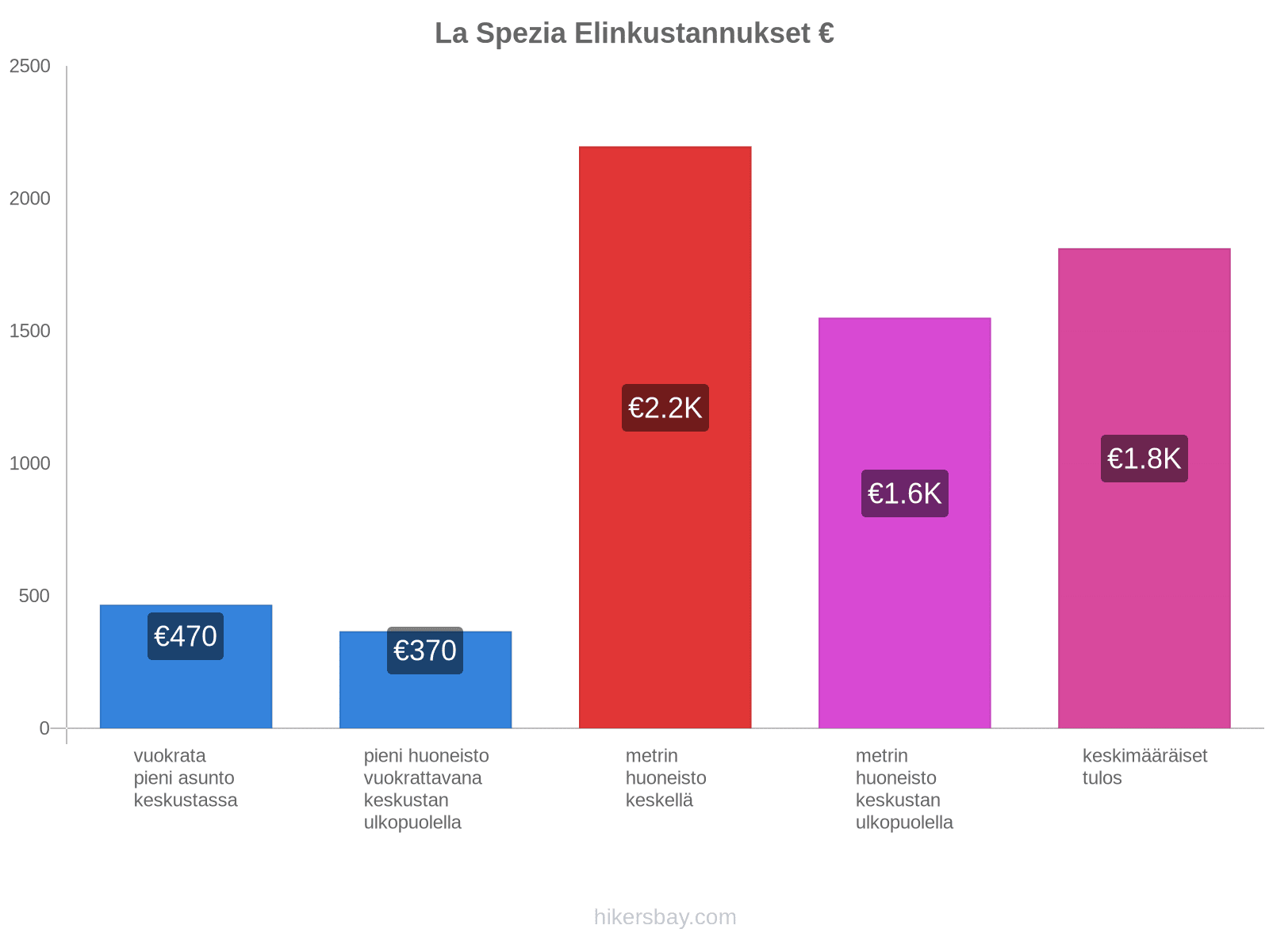 La Spezia elinkustannukset hikersbay.com