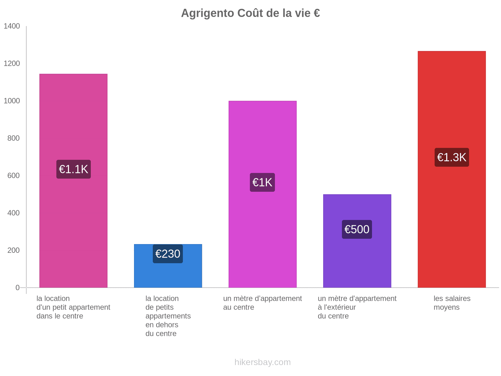 Agrigento coût de la vie hikersbay.com