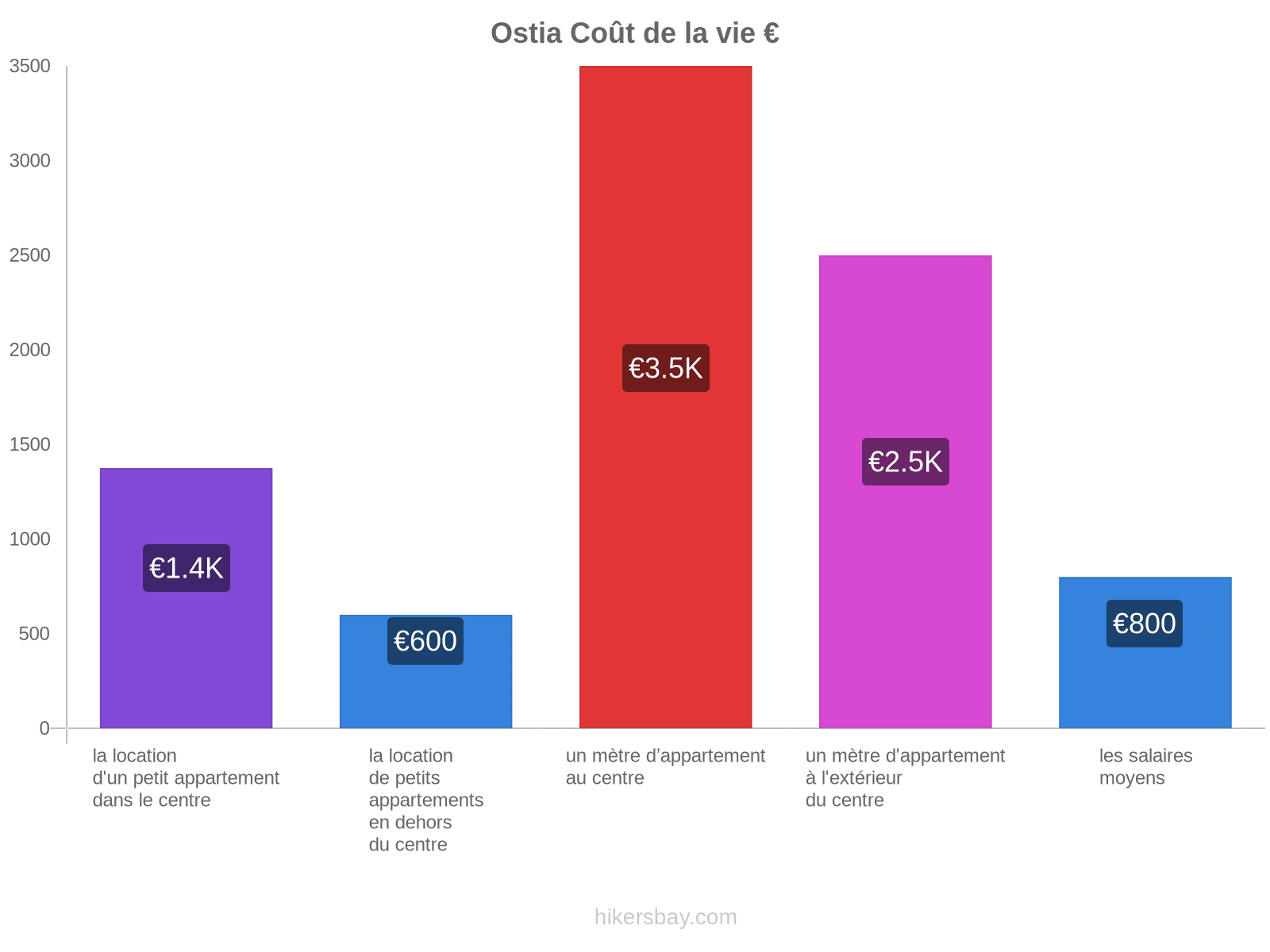 Ostia coût de la vie hikersbay.com