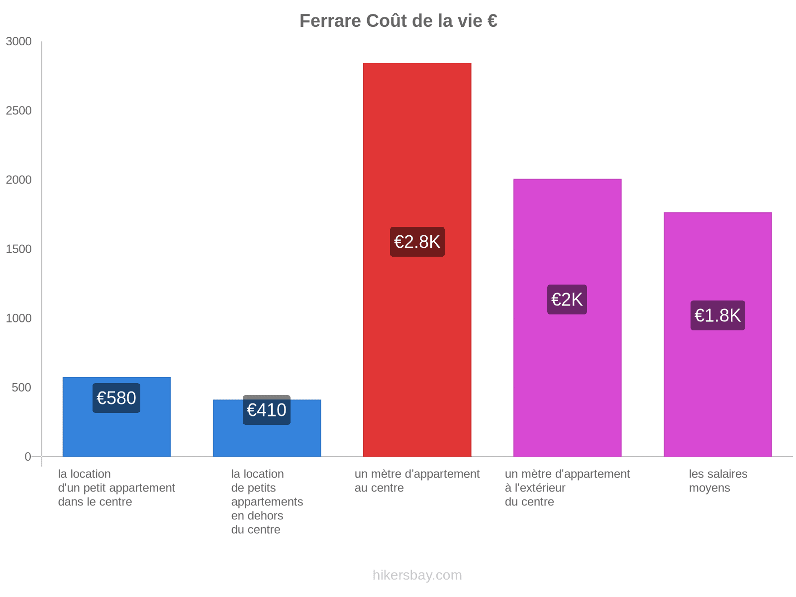 Ferrare coût de la vie hikersbay.com