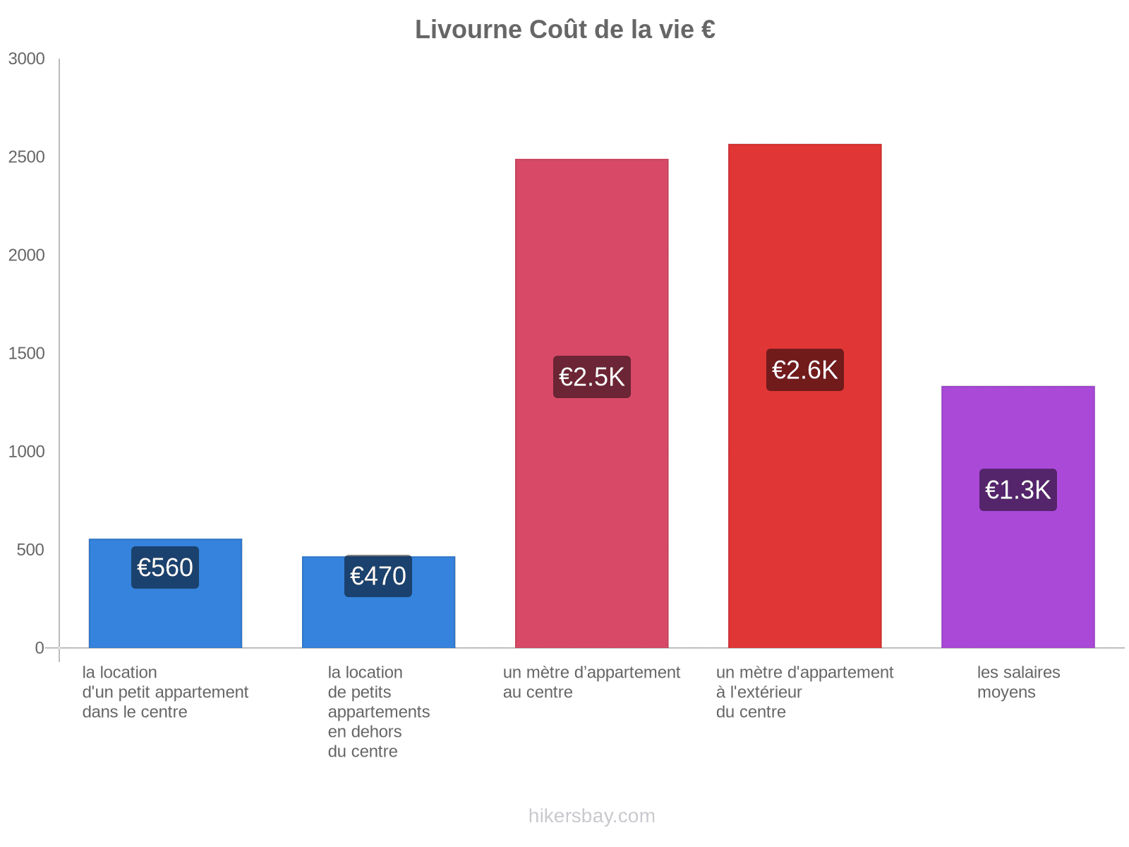 Livourne coût de la vie hikersbay.com