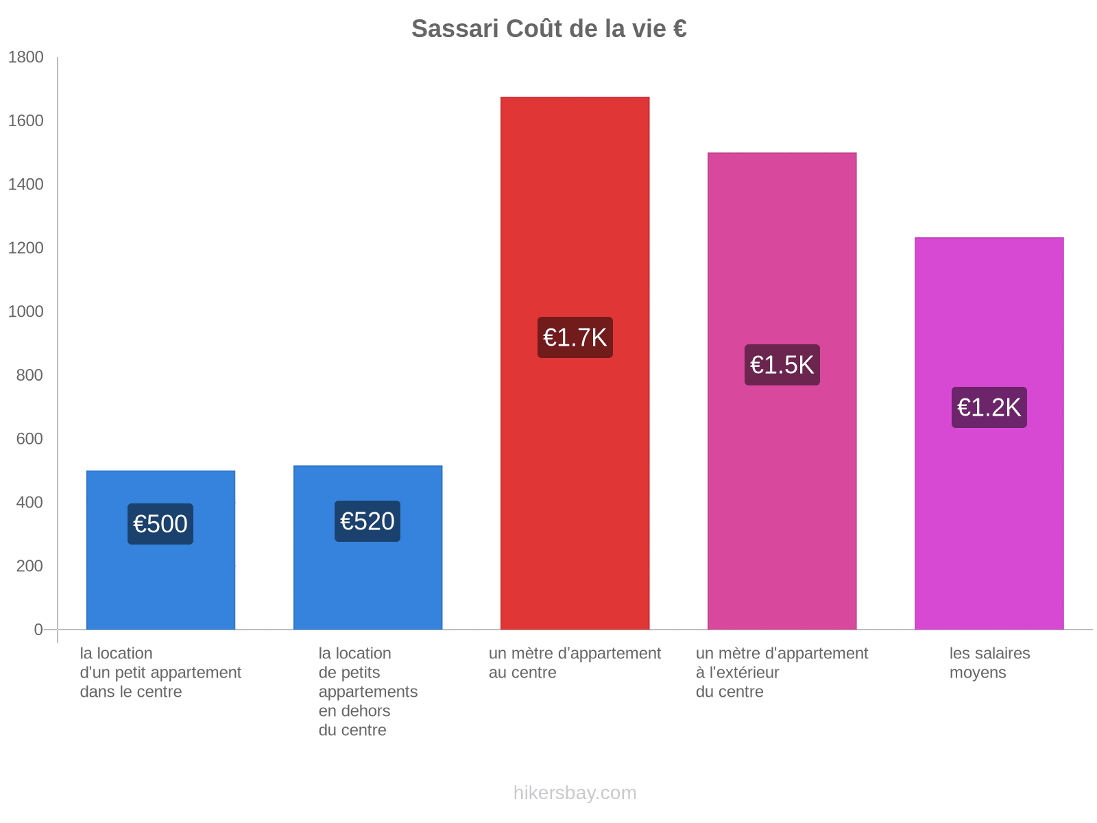 Sassari coût de la vie hikersbay.com