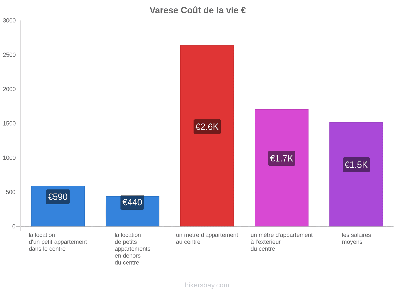 Varese coût de la vie hikersbay.com