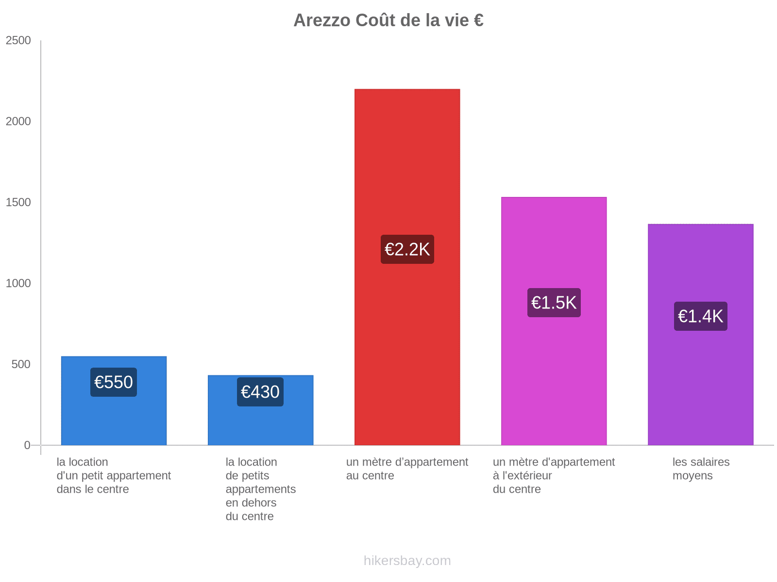 Arezzo coût de la vie hikersbay.com