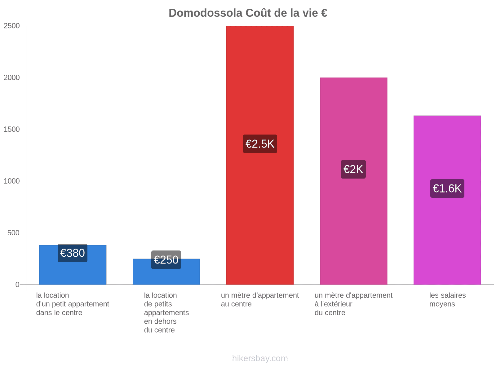 Domodossola coût de la vie hikersbay.com