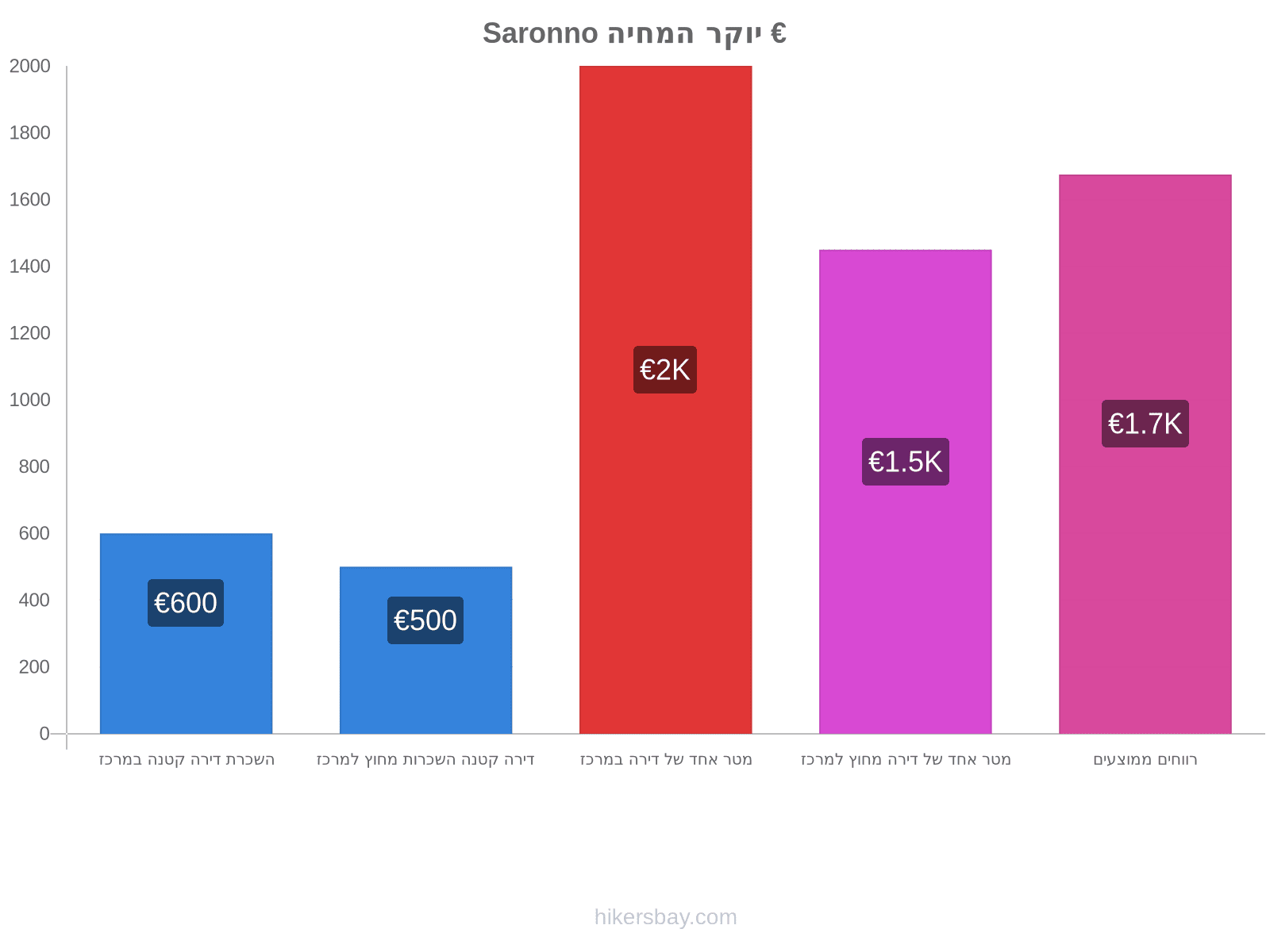 Saronno יוקר המחיה hikersbay.com