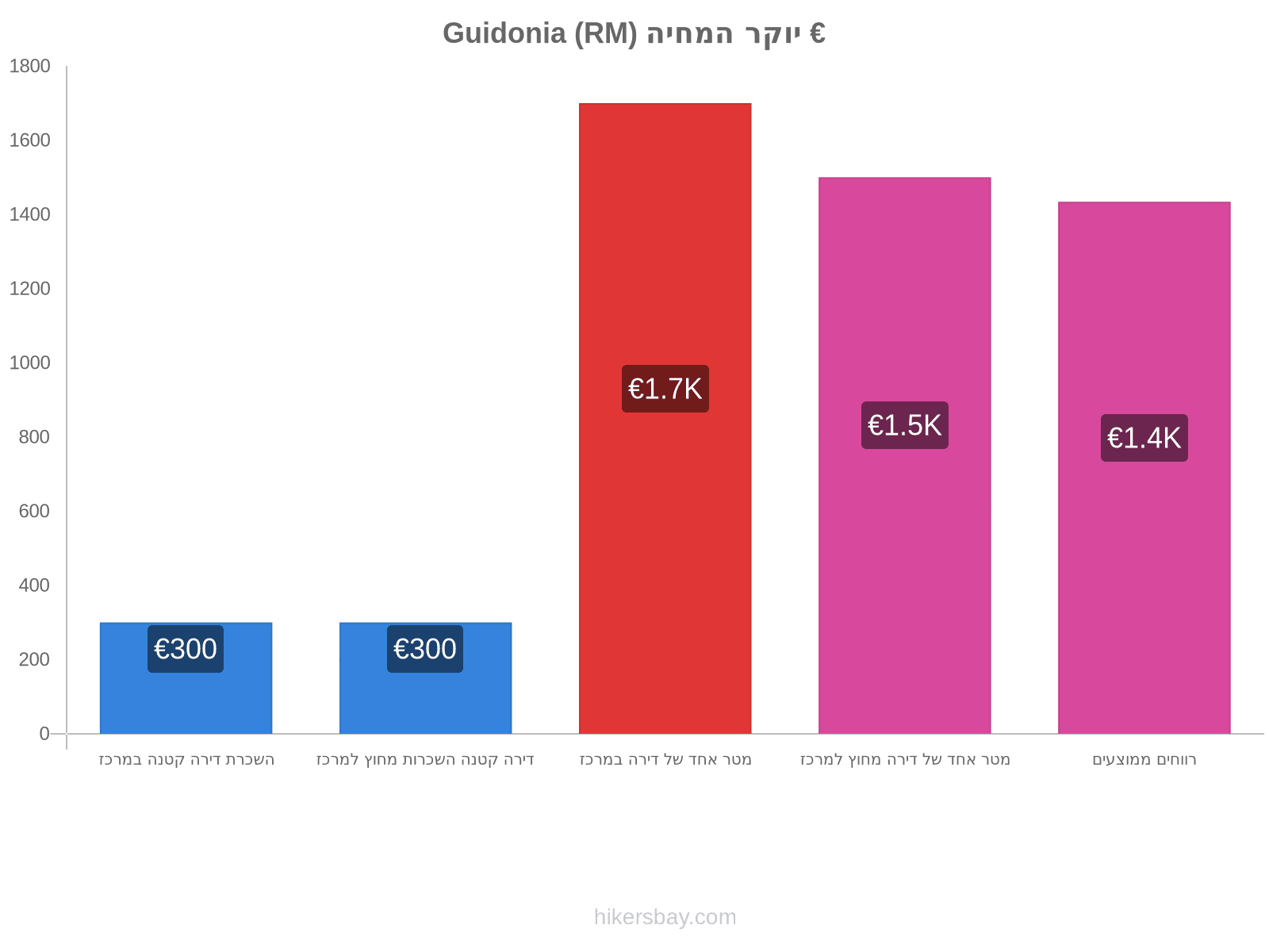 Guidonia (RM) יוקר המחיה hikersbay.com