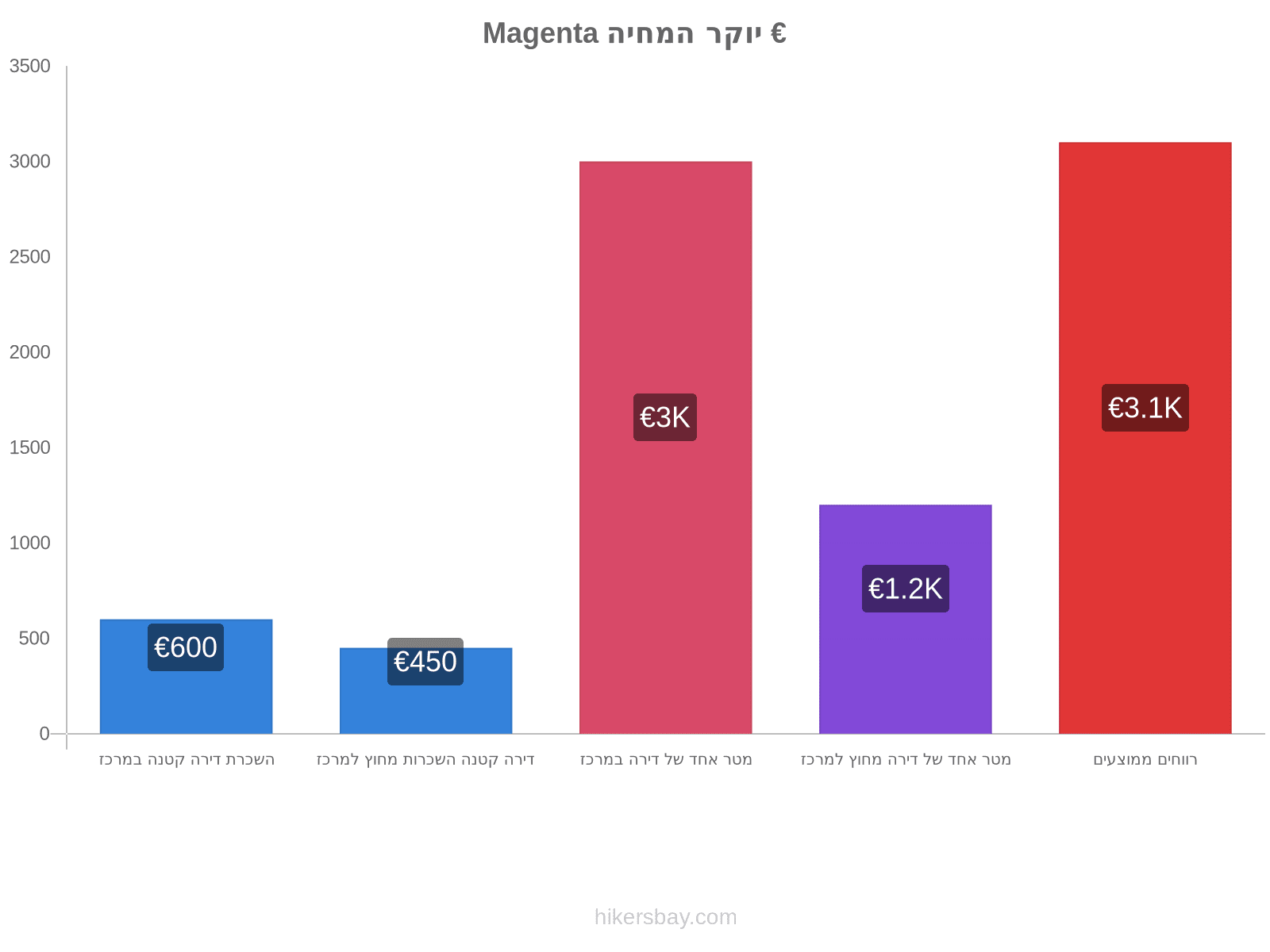 Magenta יוקר המחיה hikersbay.com