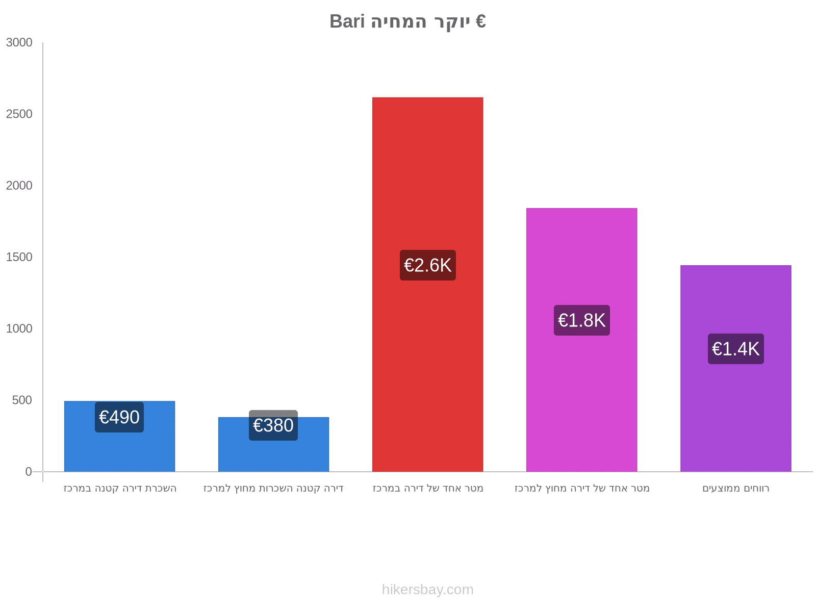 Bari יוקר המחיה hikersbay.com