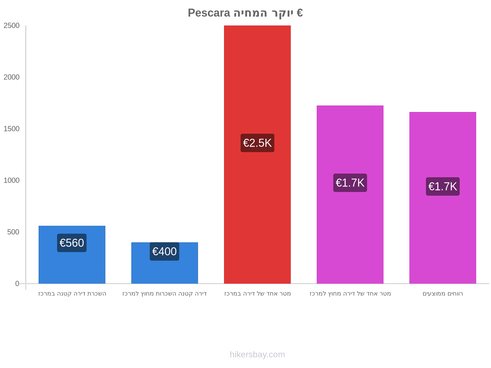 Pescara יוקר המחיה hikersbay.com