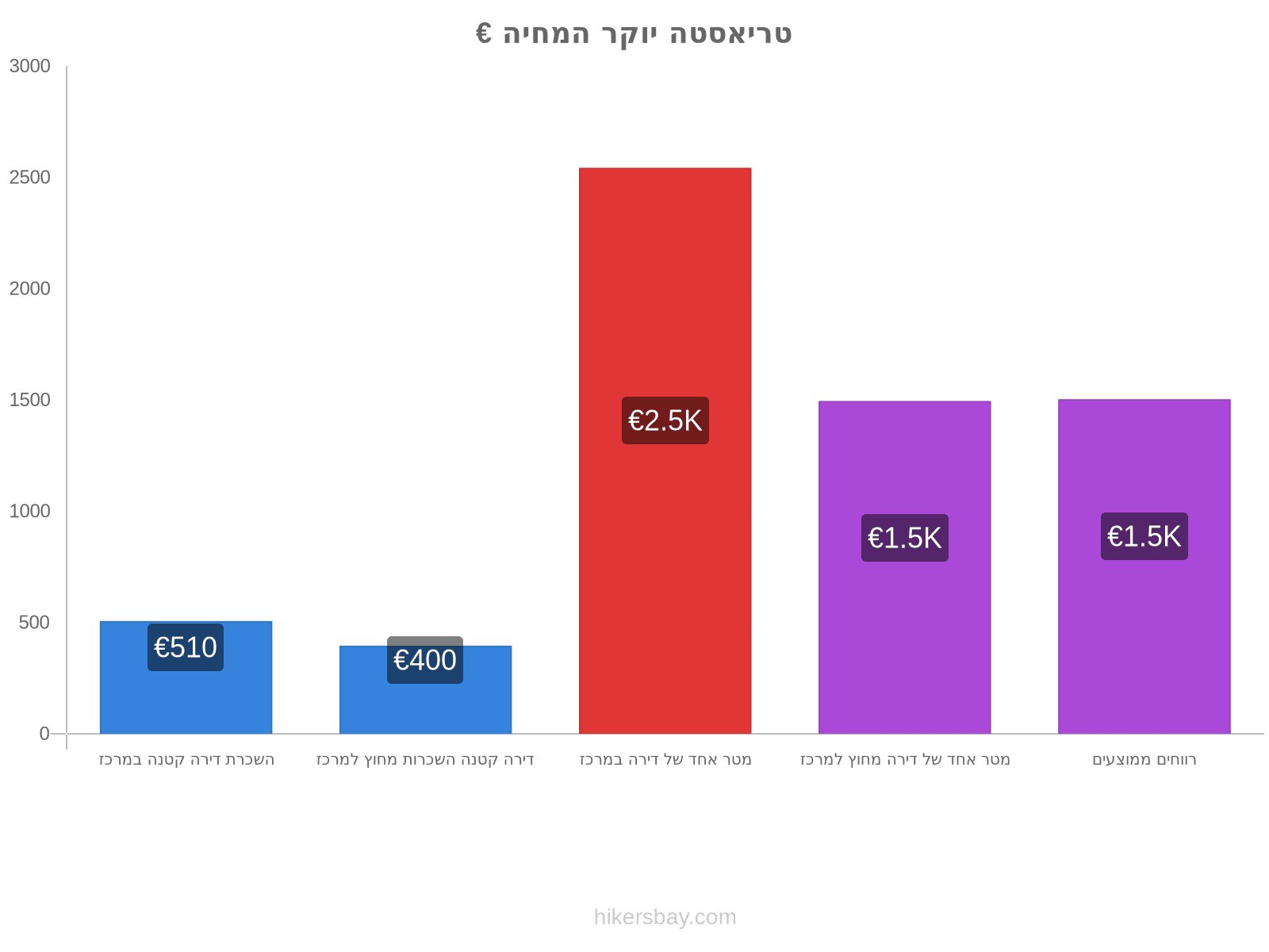 טריאסטה יוקר המחיה hikersbay.com