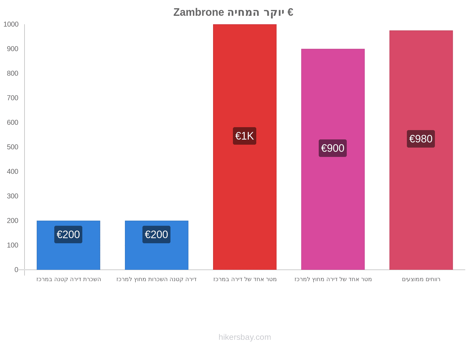 Zambrone יוקר המחיה hikersbay.com