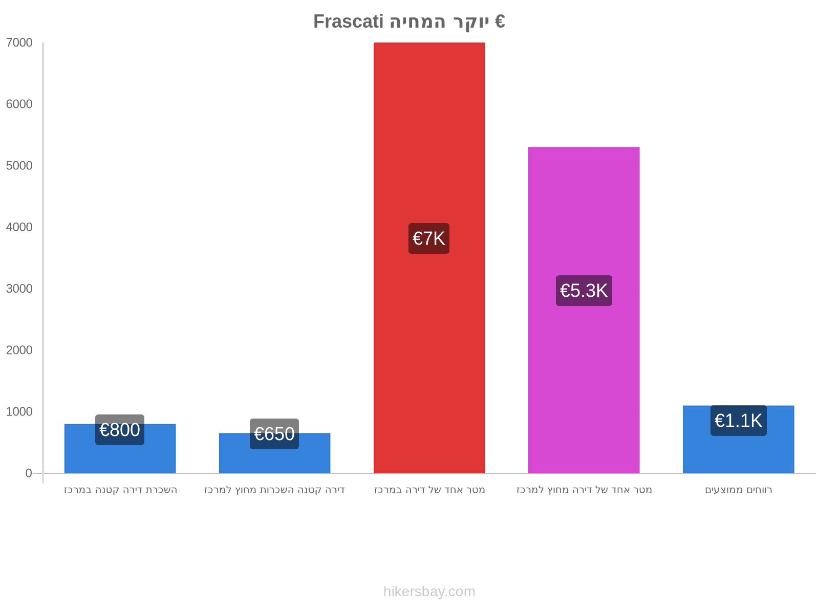 Frascati יוקר המחיה hikersbay.com