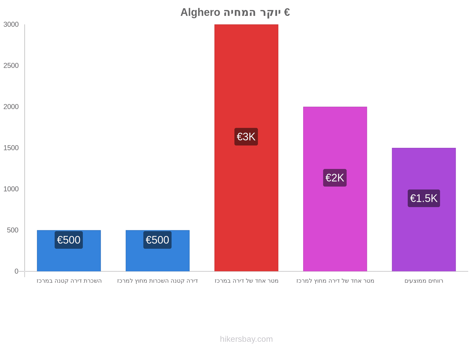 Alghero יוקר המחיה hikersbay.com