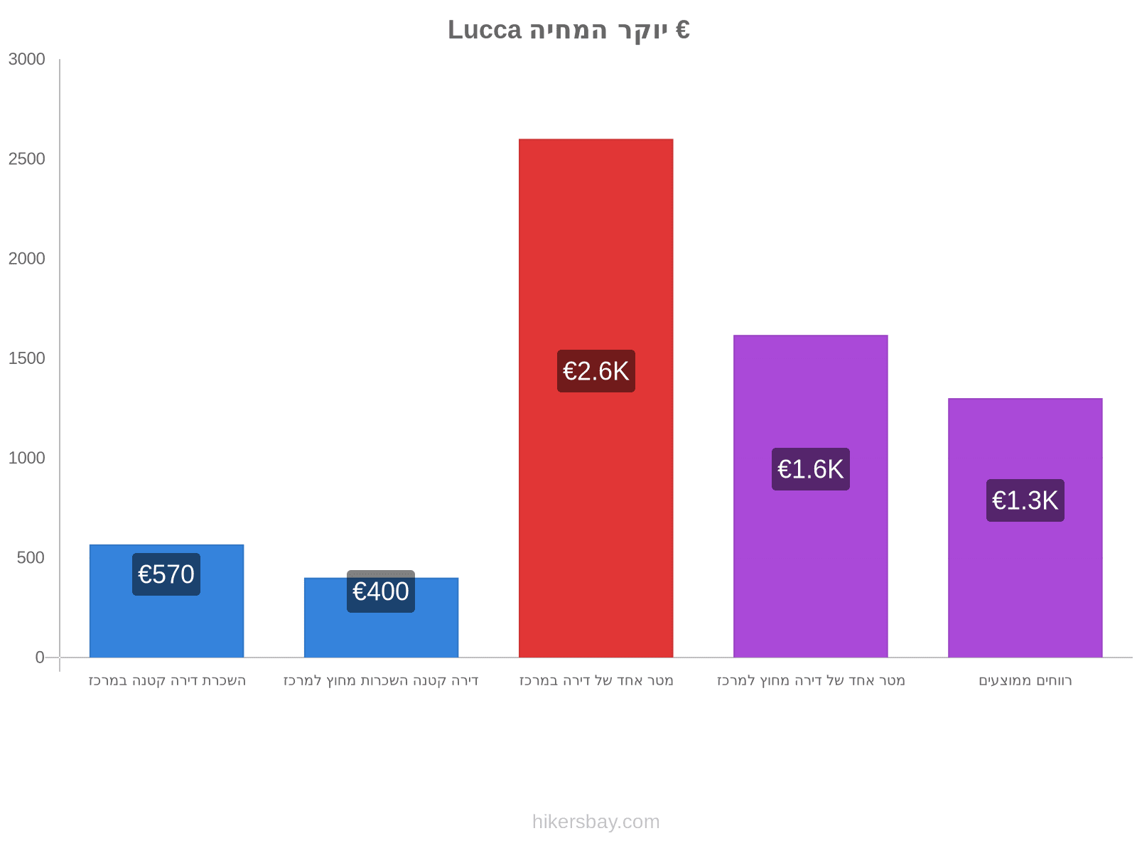 Lucca יוקר המחיה hikersbay.com