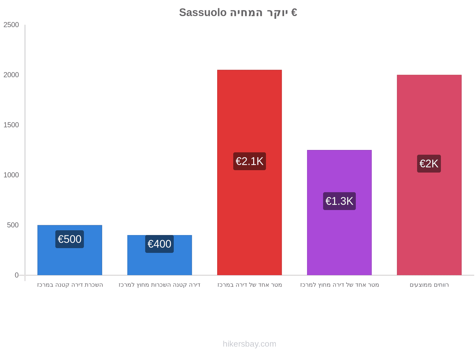 Sassuolo יוקר המחיה hikersbay.com