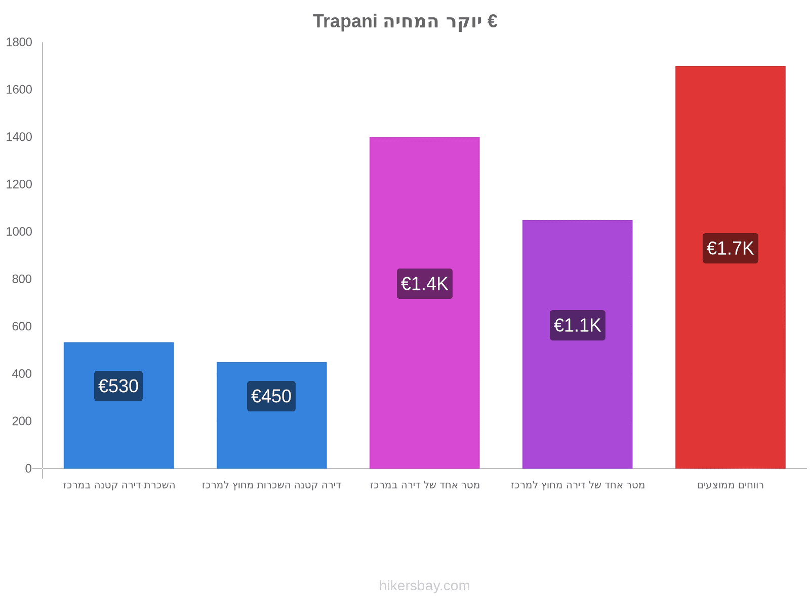 Trapani יוקר המחיה hikersbay.com