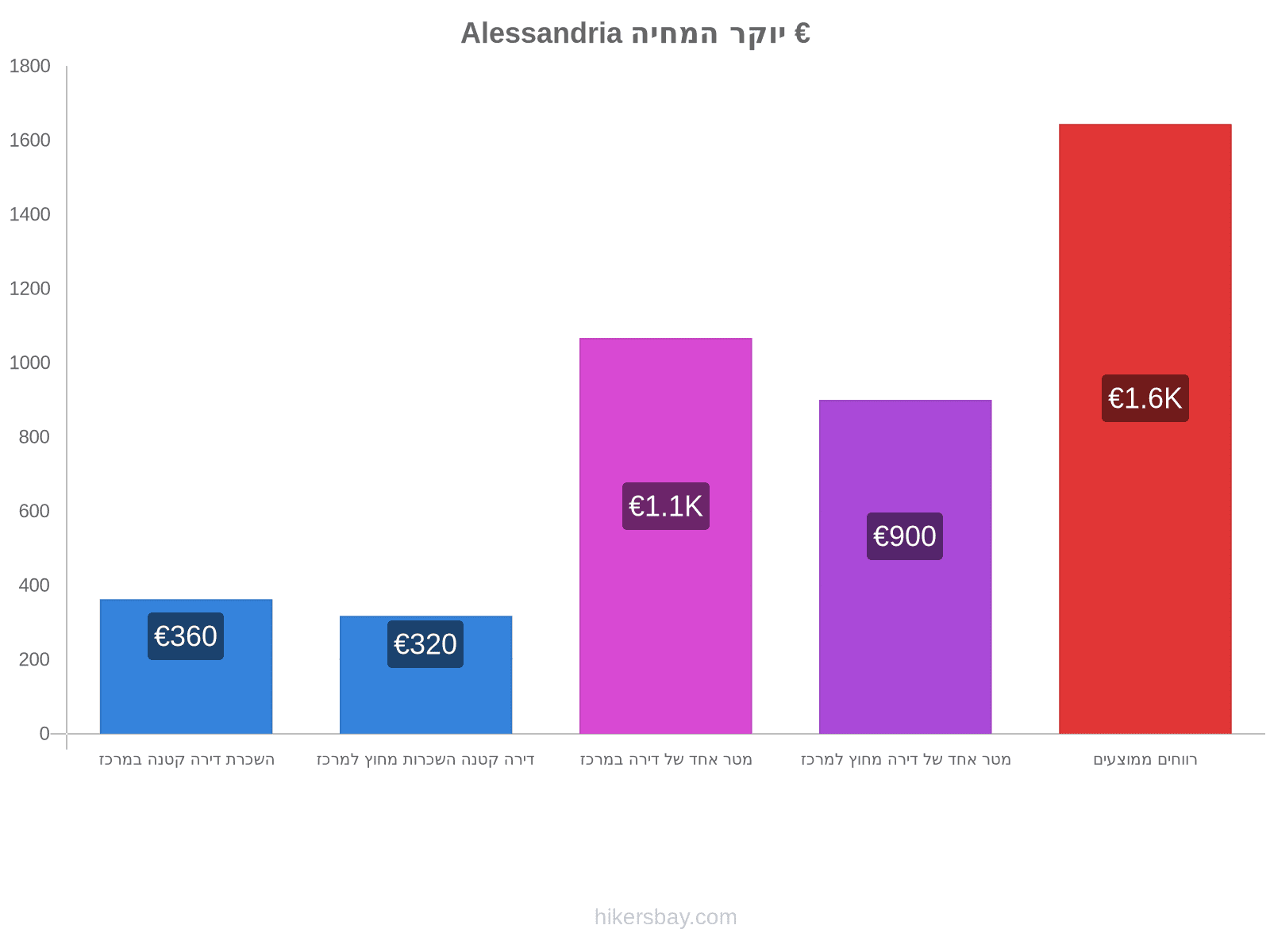 Alessandria יוקר המחיה hikersbay.com